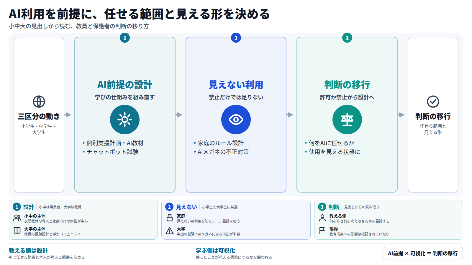 小学生・中学生・大学生の三区分の動きから始まる。第一段は、AI利用を前提に学びの仕組みを組み直す動き。第二段は、家庭のルール設計やAIメガネ対策に見える、見えない利用への対応。第三段で、教える側は何をAIに任せるかを設計し、学ぶ側と保護者は使用を見える状態にするかを問われる。教育成果への影響は確認されていない。
