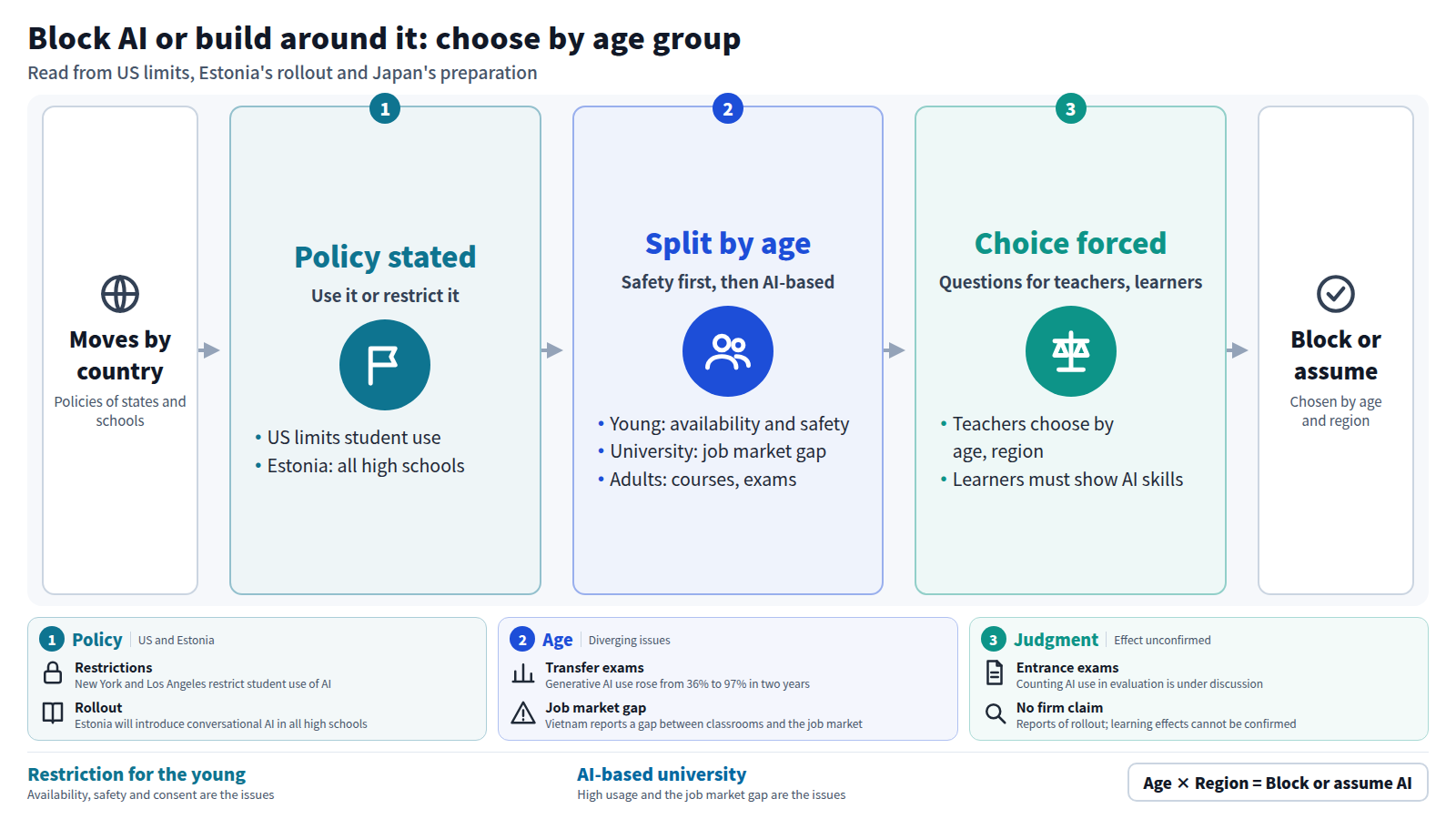 Diagram: countries, local governments and schools state policies, issues split by age group, and teachers and learners are forced to choose. In the US, New York and Los Angeles restrict student AI use, while Estonia will introduce conversational AI in all high schools. Generative AI use in transfer exams rose from 36% to 97% in two years. The conclusion: choose by age and region whether to block AI or build around it.