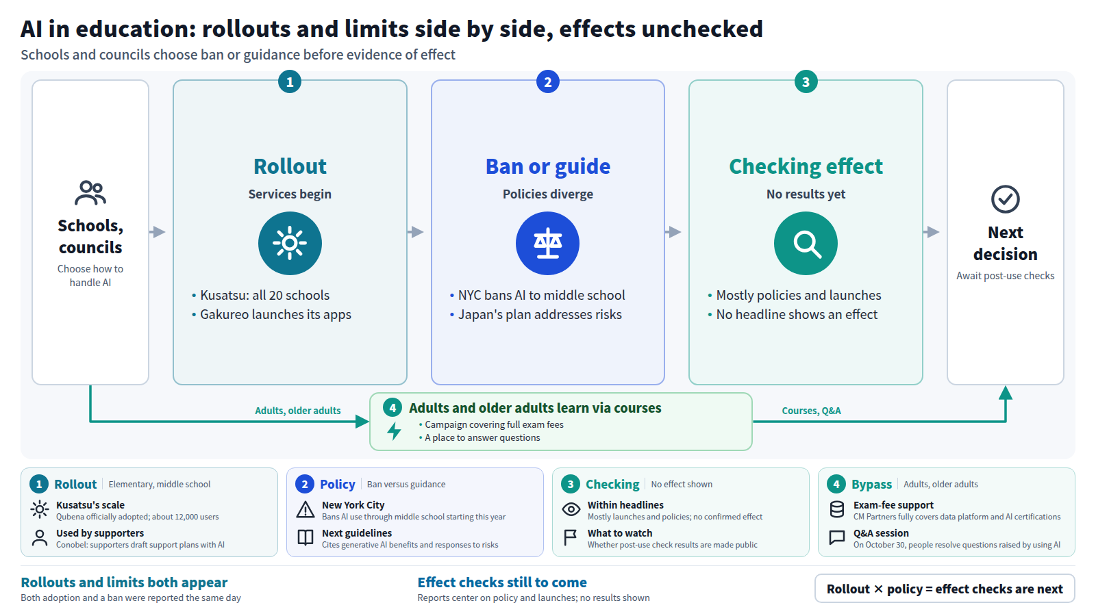 Diagram of how schools and councils choose how to handle AI. Stage one is rollout: Kusatsu adopted Qubena at all 20 schools and Gakureo launched apps. Stage two is ban or guidance: New York City bans AI through middle school while Japan's next guidelines address risks. Stage three is checking effect: no headline shows any. As a bypass, adults and older adults learn through exam-fee support and a Q&A session.