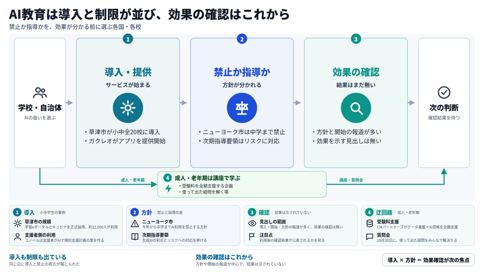 学校・自治体がAIの扱いを選ぶ流れの図。第一段は導入・提供で、草津市が小中全20校に導入し、ガクレオがアプリを始めた。第二段は禁止か指導かで、ニューヨーク市は中学まで禁止し、日本の次期指導要領はリスクに対応する。第三段は効果の確認で、効果を示す見出しはまだ無い。迂回路として、成人・老年期は受験料支援や質問会で学ぶ。
