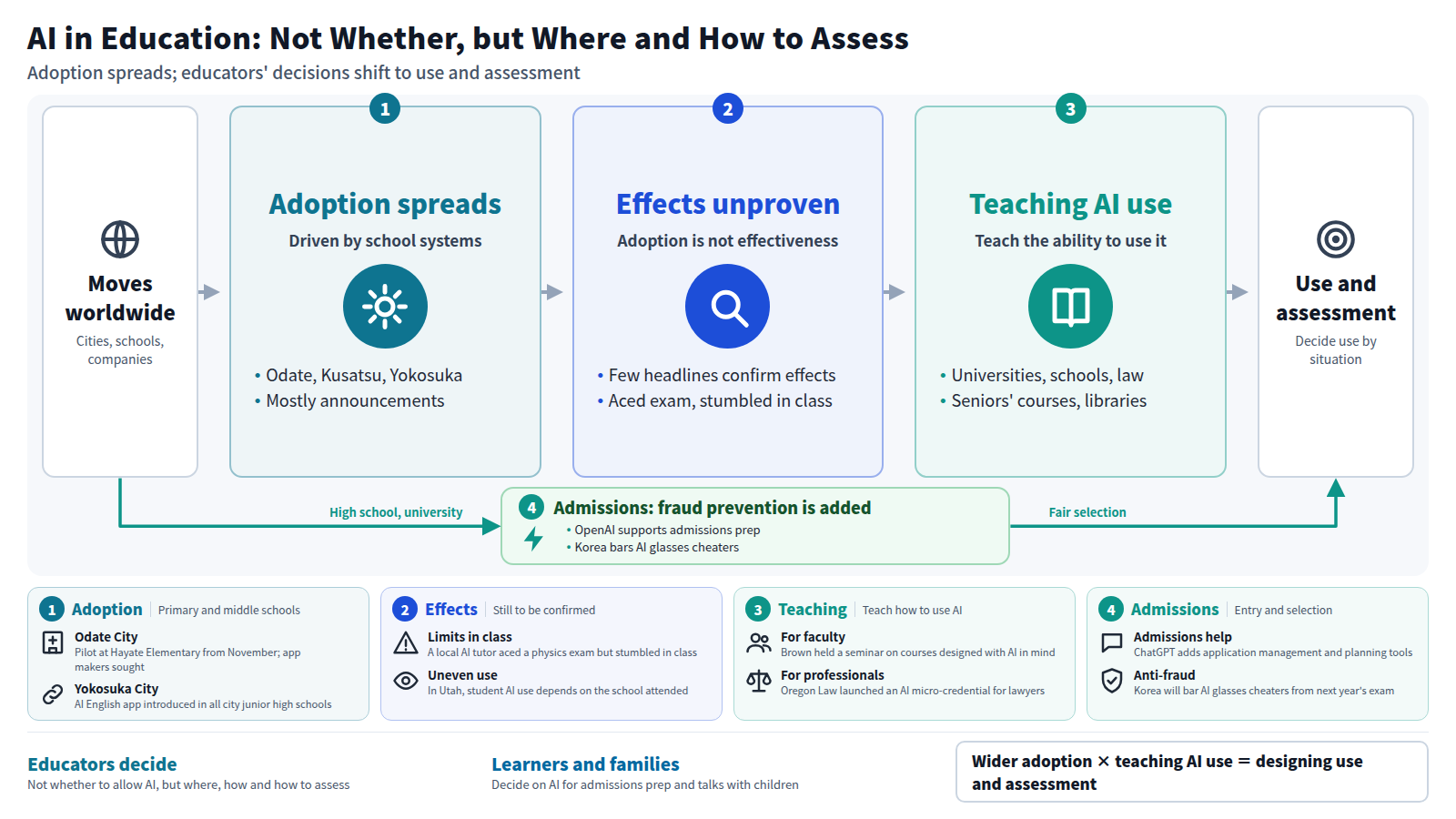 The diagram starts from moves by cities, schools and companies worldwide, then runs through three stages: adoption spreads, effects remain unconfirmed, and schools teach how to use AI. It ends in designing use and assessment by situation. A separate path covers admissions, with OpenAI's college planning support and Korea barring AI glasses cheaters. Cards below give concrete cases for each part.