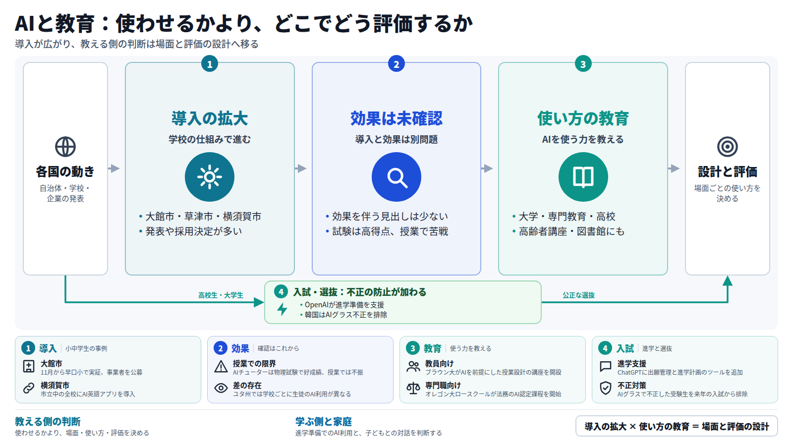 図は左から、各国の自治体・学校・企業の動きを入口に、導入の拡大、効果は未確認、使い方の教育の三段で進み、場面と評価の設計に至る。導入は大館市・草津市・横須賀市などで進むが効果を伴う見出しは少ない。別経路として、入試では進学支援と、韓国のAIグラス不正の排除がある。下段に各段の具体を示す。