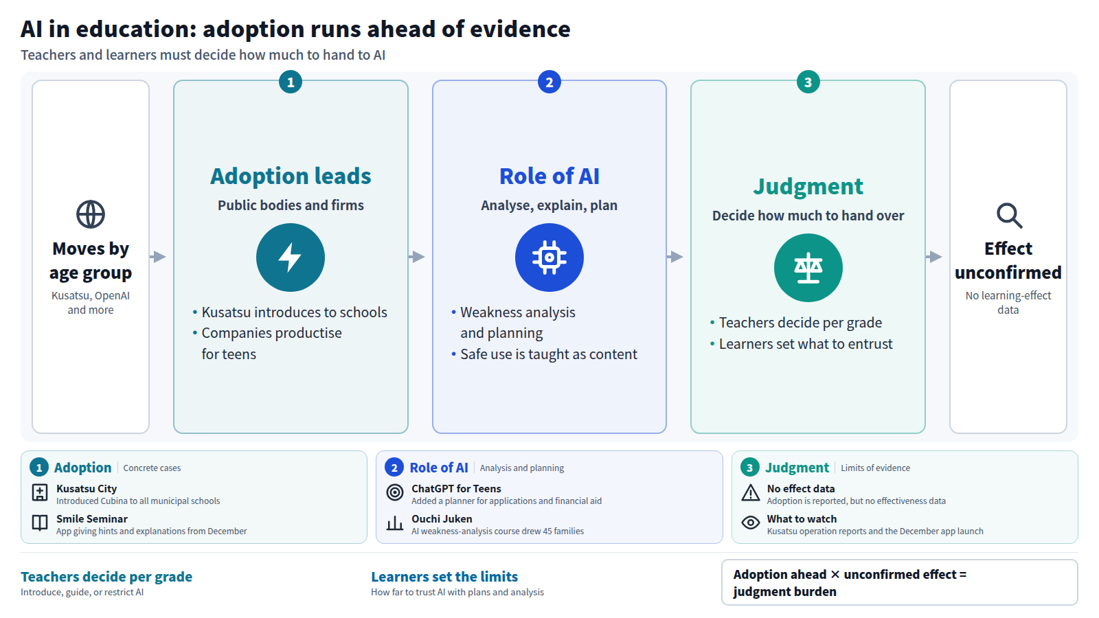 Based on eight headlines, the article maps AI in education. The flow runs from moves by age group, to adoption leading, the role of AI, and judgment, ending at effect unconfirmed. Kusatsu City introduced Cubina to municipal schools, while companies offer explanation apps and a college planner for teens. AI analyses weaknesses, explains and plans, and safe use is itself taught. Teachers decide per grade whether to introduce, guide or restrict; learners decide what to entrust. No headline shows learning effects.