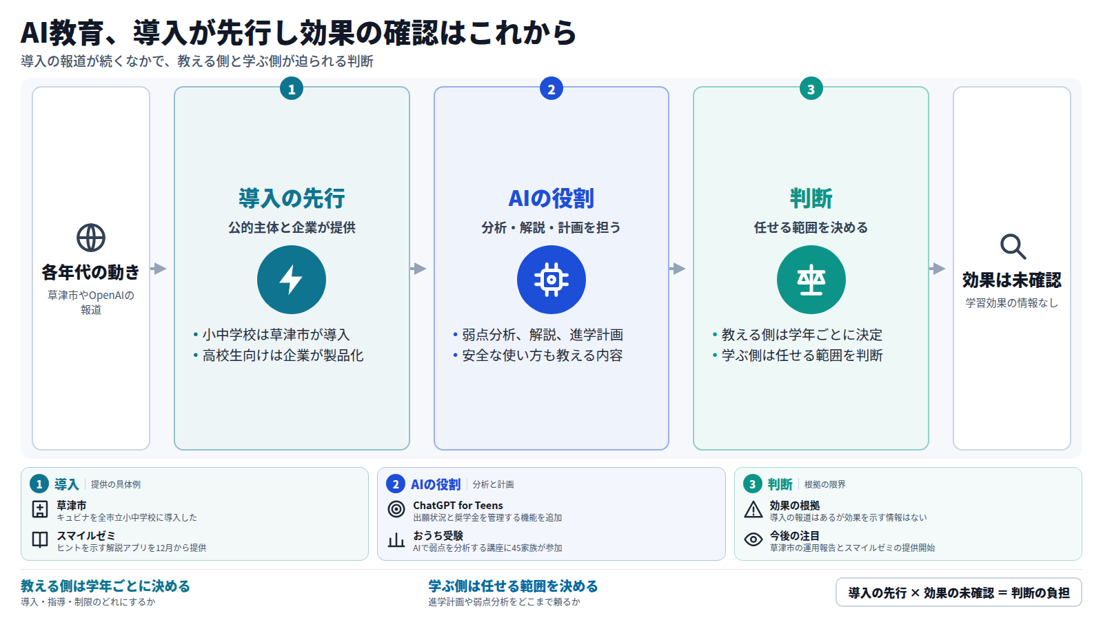 記事は朝の八件の見出しをもとに、AI教育の動きを整理している。左から、各年代の動き、導入の先行、AIの役割、判断、効果は未確認、の順に進む。小中学校では草津市がキュビナを導入し、高校生向けには企業が解説アプリや進学計画機能を出す。AIは弱点分析、解説、計画を担い、安全な使い方を教える動きもある。教える側は学年ごとに導入・指導・制限を決め、学ぶ側は任せる範囲を判断する。ただし学習効果を示す情報は見出しにない。