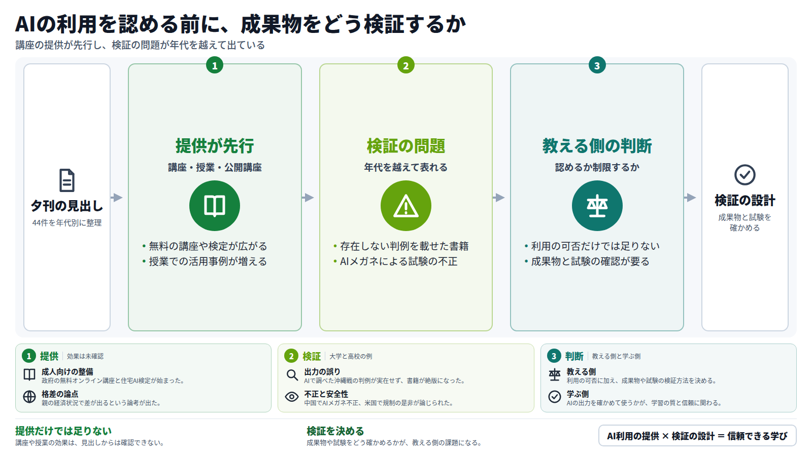 夕刊の見出し44件を年代別に整理した図。第一段は、講座や授業、公開講座など利用機会の提供が先に進み、効果は確認できていないこと。第二段は、存在しない判例を載せた書籍やAIメガネによる試験の不正など、検証の問題が年代を越えて出ていること。第三段は、教える側が利用を認めるか制限するかに加え、成果物や試験の検証方法を決める必要があること。結論は、提供と検証の設計を合わせて信頼できる学びにつなげる、というもの。