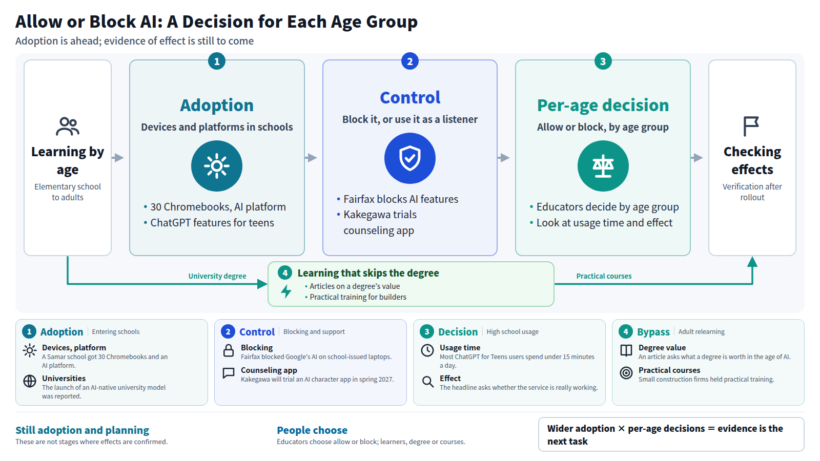 Starting from learning at every age, from elementary school to adults, stage one is adoption of devices and AI platforms, stage two is control through blocking AI features or counseling apps, and stage three is a per-age decision to allow or block AI. The exit is checking effects. A bypass lets adults skip the degree and learn through practical courses. All of this is at the adoption and planning stage.