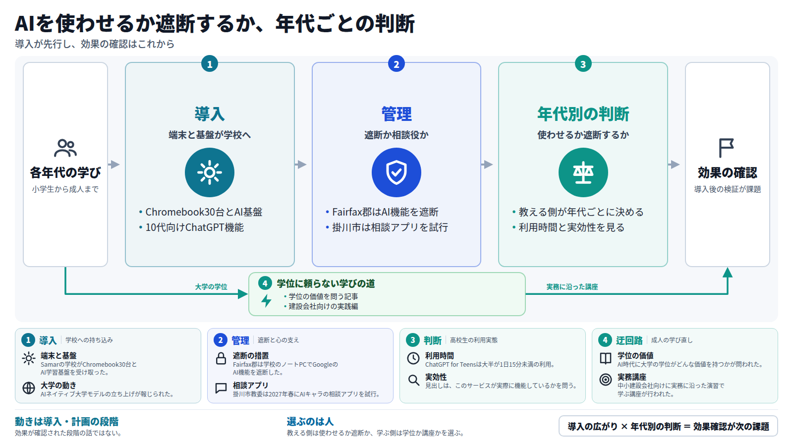小学生から成人までの学びを入口に、第一段で端末とAI基盤の導入、第二段でAI機能の遮断や相談アプリによる管理、第三段で年代ごとに使わせるか遮断するかの判断へ進み、出口は効果の確認。迂回路として、大学の学位に頼らず実務に沿った講座で学ぶ道がある。いずれも導入・計画の段階の動きである。