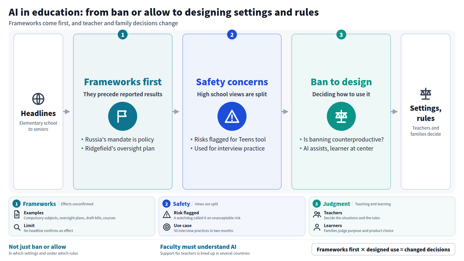 Seventeen headlines from many countries enter a three-step flow. First, frameworks such as compulsory subjects and oversight plans appear before results are reported. Second, risks are flagged for ChatGPT for Teens while students also use AI for interview practice, so views are split. Third, the decision shifts from banning to designing how AI is used. The output is teachers and families deciding the settings and rules.