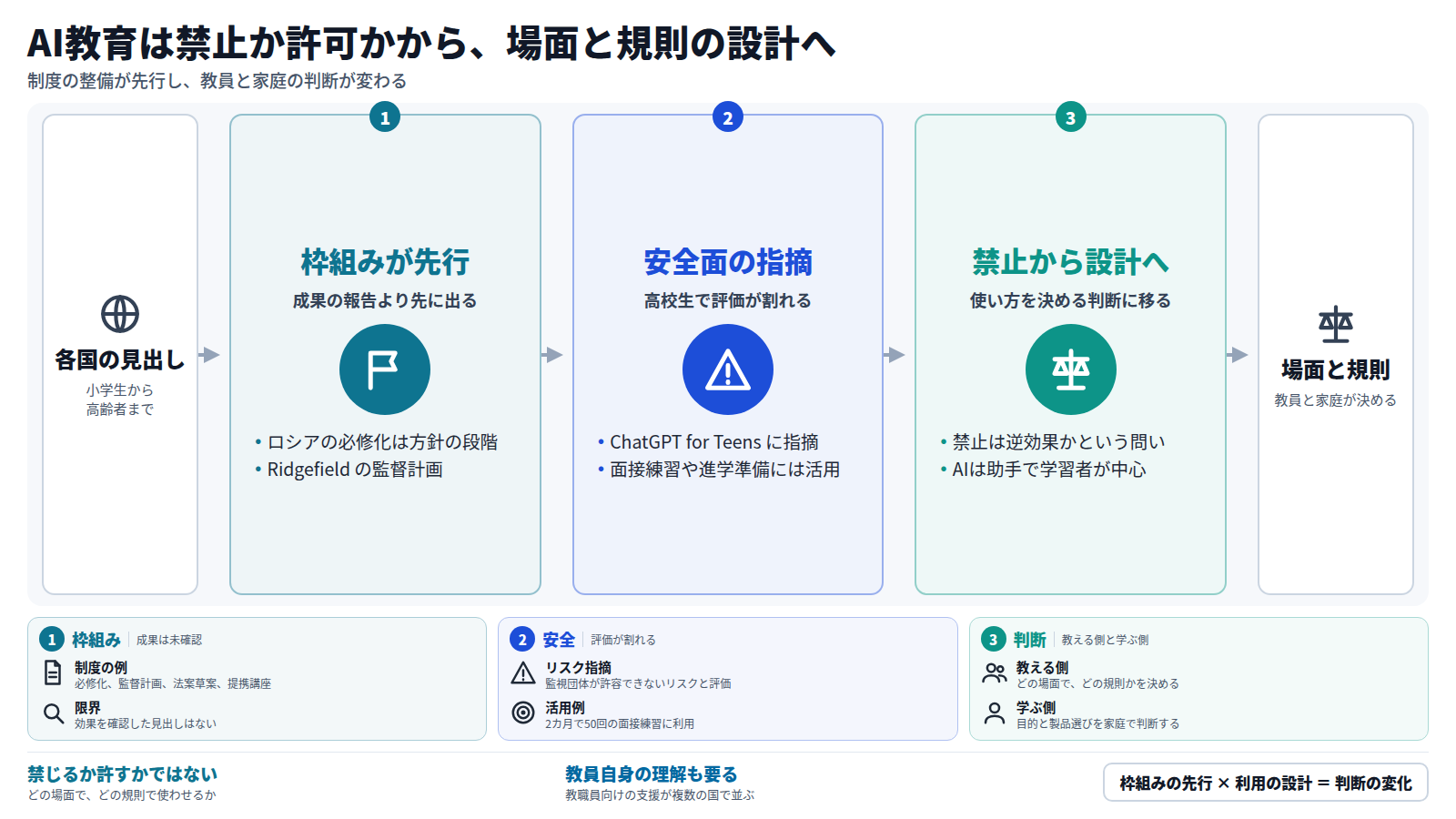 各国の十七件の見出しを入口に、三段で流れを示す。第一段は、必修化や監督計画など導入の枠組みが成果の報告より先に出ていること。第二段は、ChatGPT for Teens へのリスク指摘と、面接練習などでの活用が並び、評価が割れていること。第三段は、禁止ではなく使い方を設計する判断への移行。出口は、教員と家庭が場面と規則を決める判断である。