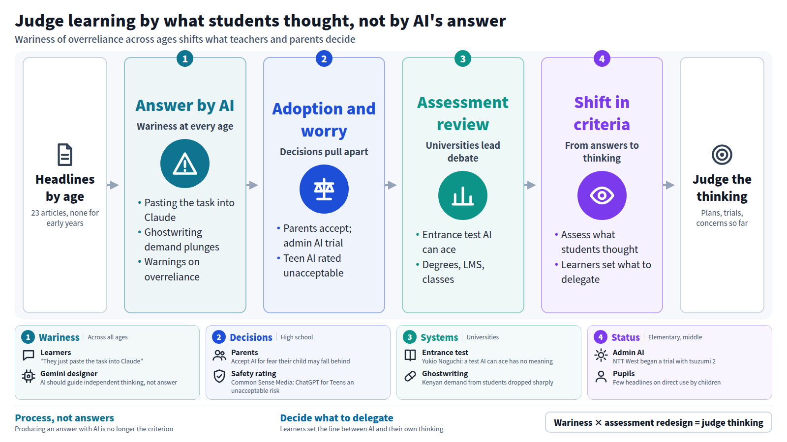 A flow built from headlines across age groups. First, wariness appears at every age about using AI to produce answers. Next, parents' acceptance and school administrative AI trials are reported alongside a risk rating for teen AI. Universities debate assessment redesign, such as an entrance test on which AI can score full marks. As a result, teachers are pushed to judge what students thought while using AI, and learners decide what to delegate.