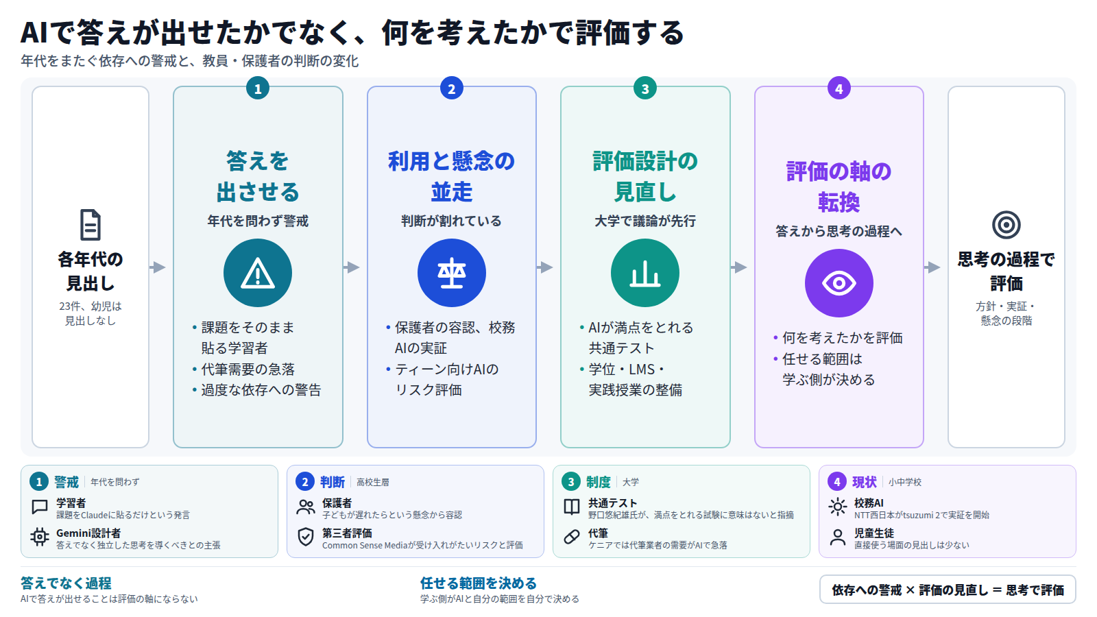 各年代の見出しを材料にした図。まず、年代を問わずAIに答えを出させる使い方への警戒が出ている。次に、保護者の容認や校務AIの実証と、ティーン向けAIのリスク評価が並んで報じられる。大学では満点がとれる共通テストへの指摘など評価設計の見直しが議論される。その結果、教える側はAIを使ったうえで何を考えたかを評価する方向へ判断を迫られ、学ぶ側は任せる範囲を自分で決める。