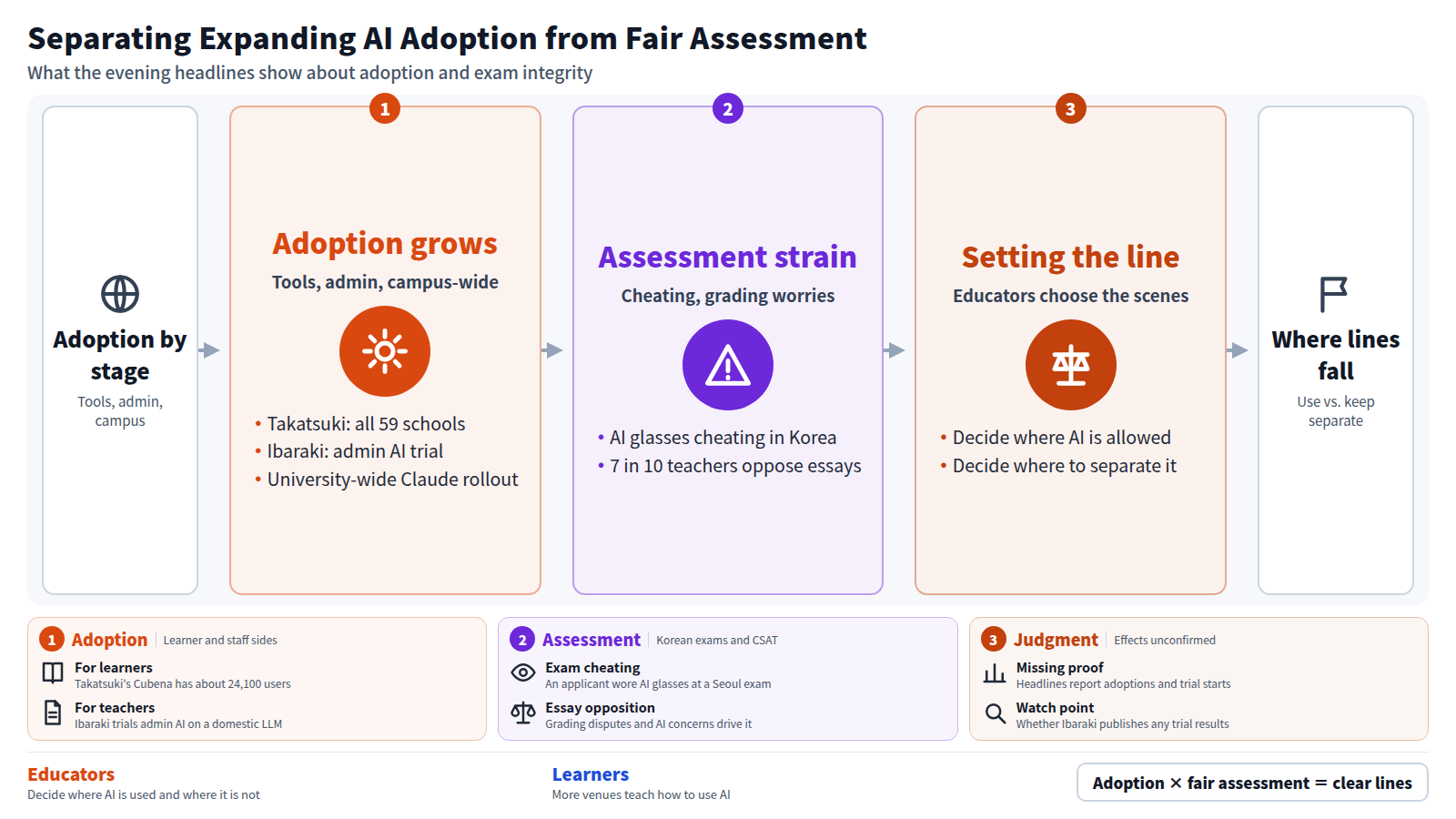 AI adoption advances at every stage. First, tools, administration and campus-wide rollouts: Takatsuki's 59 schools, Ibaraki's administrative AI trial and a university-wide rollout. Second, strain in assessment: AI glasses cheating in Korea and 7 in 10 teachers opposing essay questions. Third, educators decide where AI is allowed and where assessment is kept separate. No headline confirms learning effects.