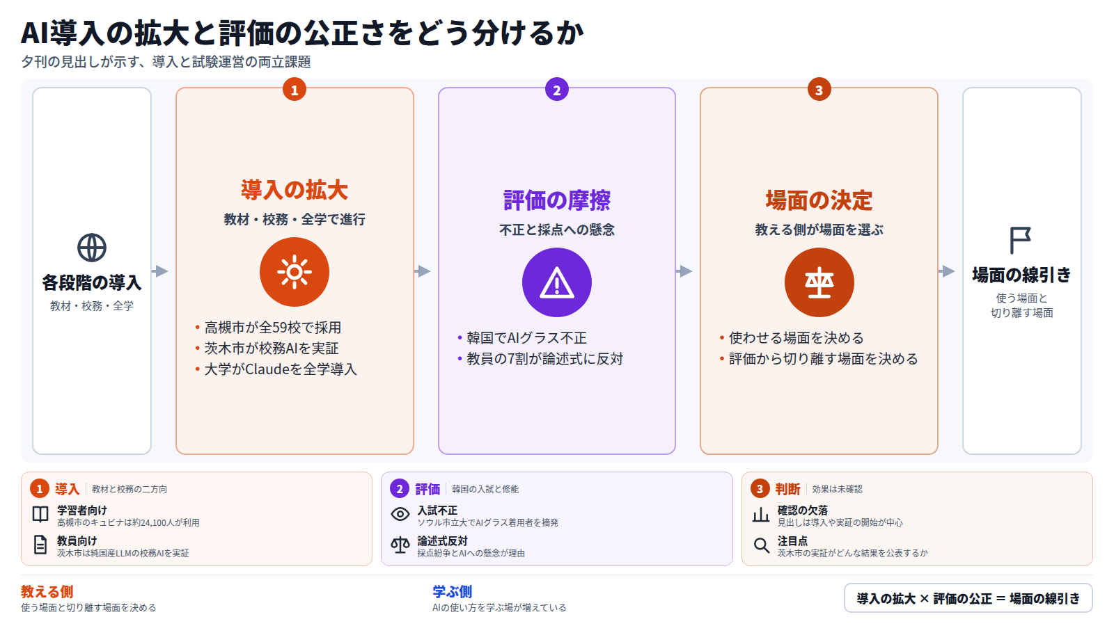 各段階でAIの導入が進む。第一段は教材・校務・全学での導入で、高槻市の全59校採用、茨木市の校務AI実証、大学の全学導入がある。第二段は評価の場の摩擦で、韓国のAIグラス不正と、教員の7割が論述式に反対した件が並ぶ。第三段で教える側が、使わせる場面と評価から切り離す場面を決める。効果の確認は見出しに無い。
