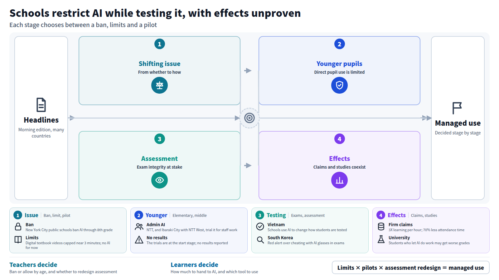 The input is 21 articles. Stage one: the question moves from whether to use AI to how, with bans, limits and pilots side by side. Stage two: younger pupils face limits on direct use while school-administration AI trials begin. Stage three: assessment integrity becomes a shared issue across stages. Stage four: company claims and a study on lower grades coexist, so effects are unproven. The output is managed use, decided by stage.