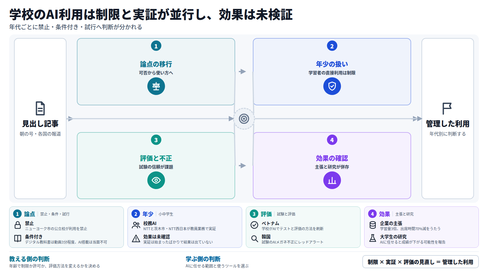 入口は21件の見出し記事。第一段で論点が使えるかどうかから使い方へ移り、禁止・条件付き・試行が並ぶ。第二段で年少では学習者の直接利用を制限し、校務AIの実証を進める。第三段で評価と不正が年代をまたぐ課題となる。第四段で企業の効果の主張と成績低下の可能性を示す研究が併存し、効果は確認されていない。出口は年代別に判断する管理した利用。