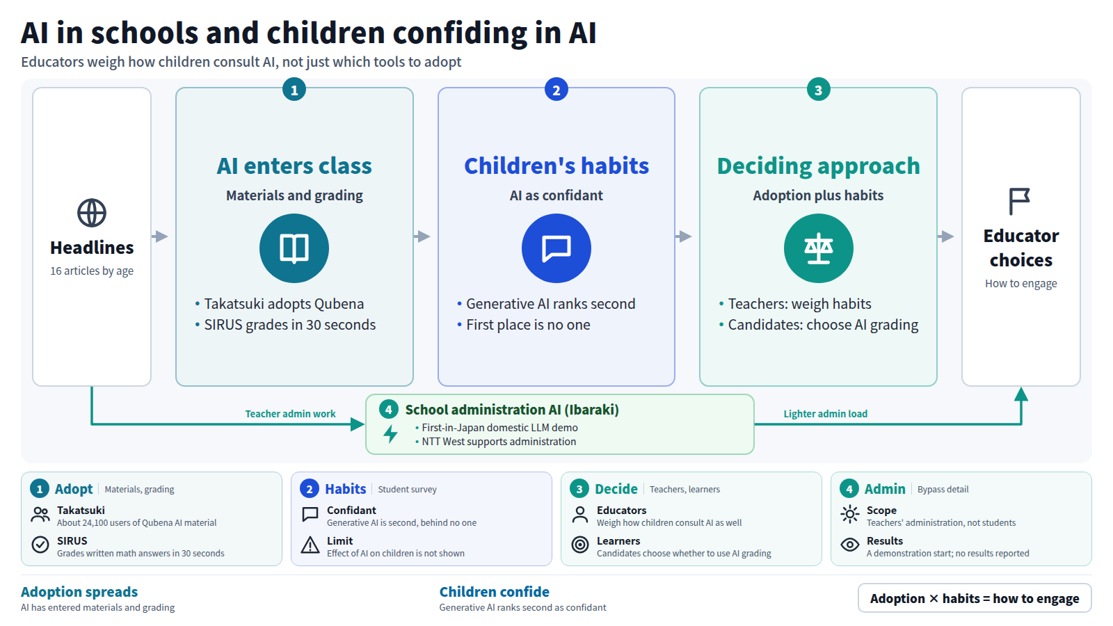 The main line starts from headlines across age groups, moves through AI entering classrooms (Qubena in Takatsuki, SIRUS from DeNA), children's habits (generative AI ranks second as a confidant), and the decision on approach, ending in educator choices. A separate path covers Ibaraki City's school administration AI demonstration for teachers.