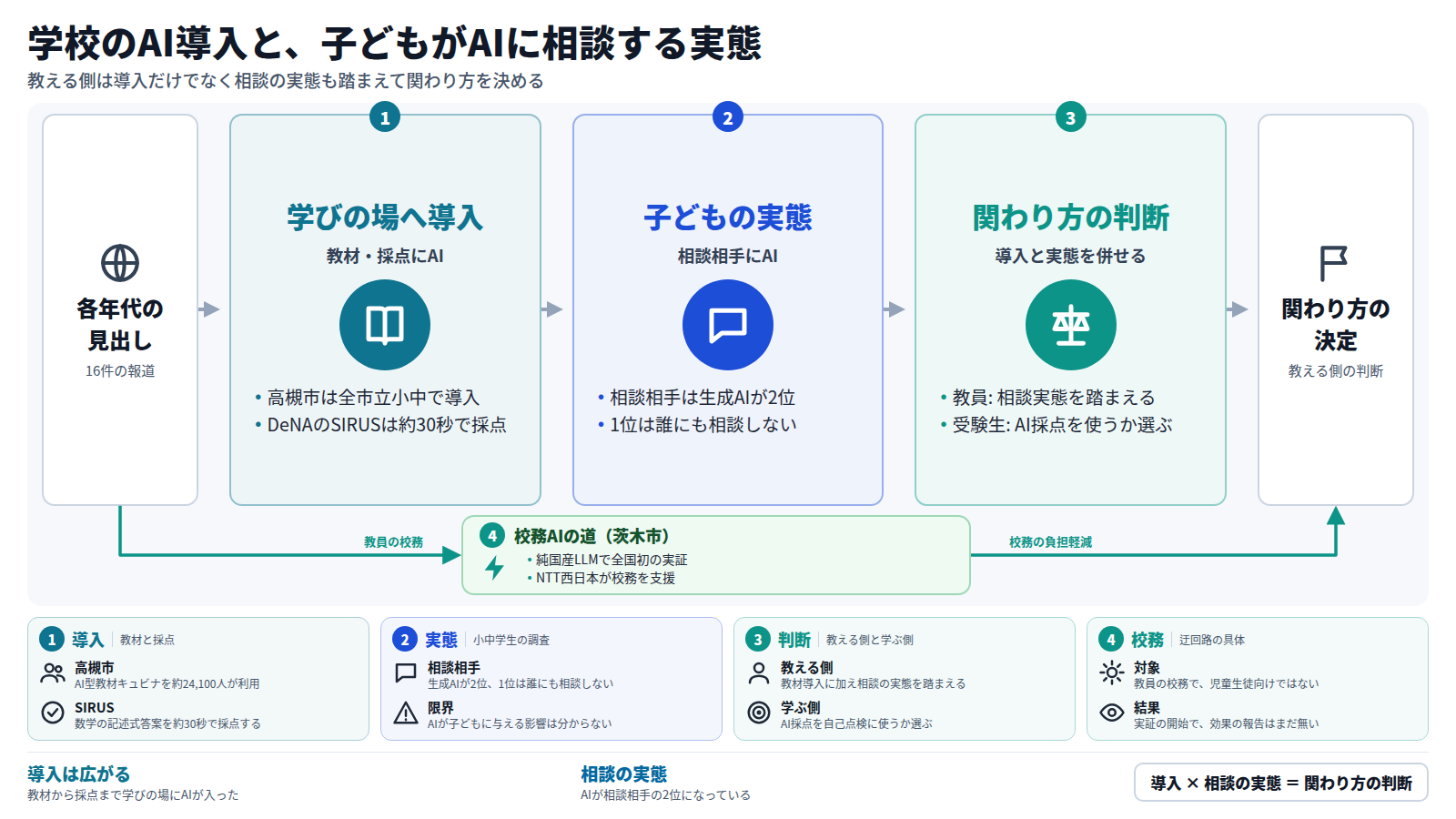 本線は各年代の見出しから始まり、学びの場への導入(高槻市のキュビナ、DeNAのSIRUS)、子どもの実態(相談相手は生成AIが2位)、関わり方の判断を経て、教える側の関わり方の決定に至る。本線の外には、茨木市の校務AI実証という教員向けの道がある。