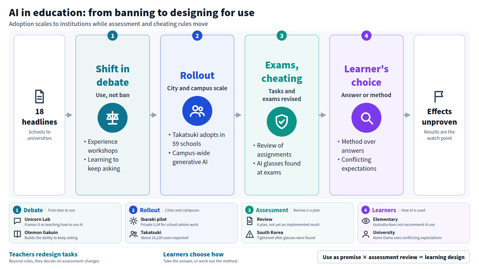 From 18 headlines, the flow runs from a shift away from banning toward use, to adoption at city and campus scale, to revised assignments and anti-cheating measures, to learners choosing how to use AI. Learning effects remain unconfirmed.