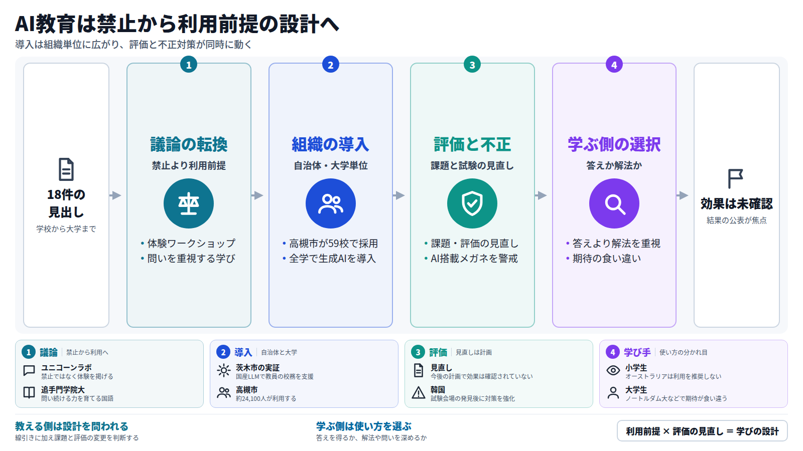 18件の見出しから、禁止より利用を前提とする議論への転換、自治体や大学単位の導入、課題・評価の見直しと不正対策、学ぶ側の使い方の選択という順に整理した図。効果は見出しの範囲では確認されていない。
