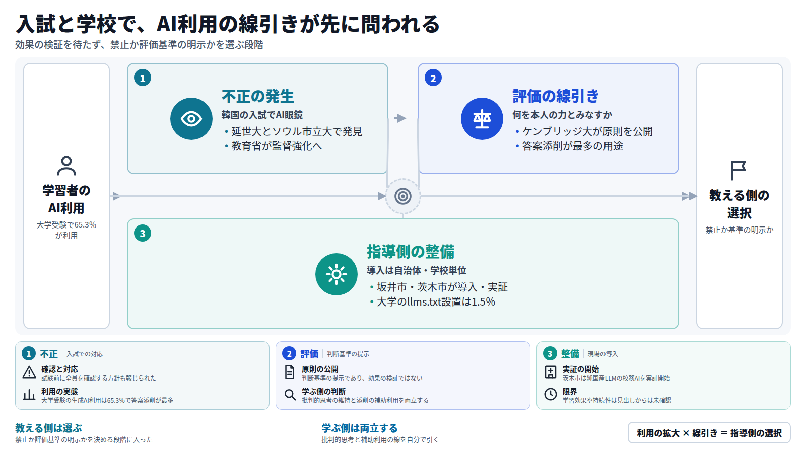 学習者のAI利用が広がり、大学受験では65.3%が生成AIを使う。第一段は不正の発生で、韓国の入試でAI眼鏡が見つかり教育省が監督を強化する。第二段は評価の線引きで、ケンブリッジ大が原則を公開した。第三段は指導側の整備で、坂井市や茨木市が導入や実証を進めるが、大学のllms.txt設置は1.5%にとどまる。結果として教える側は、禁止か評価基準の明示かを選ぶ段階にある。