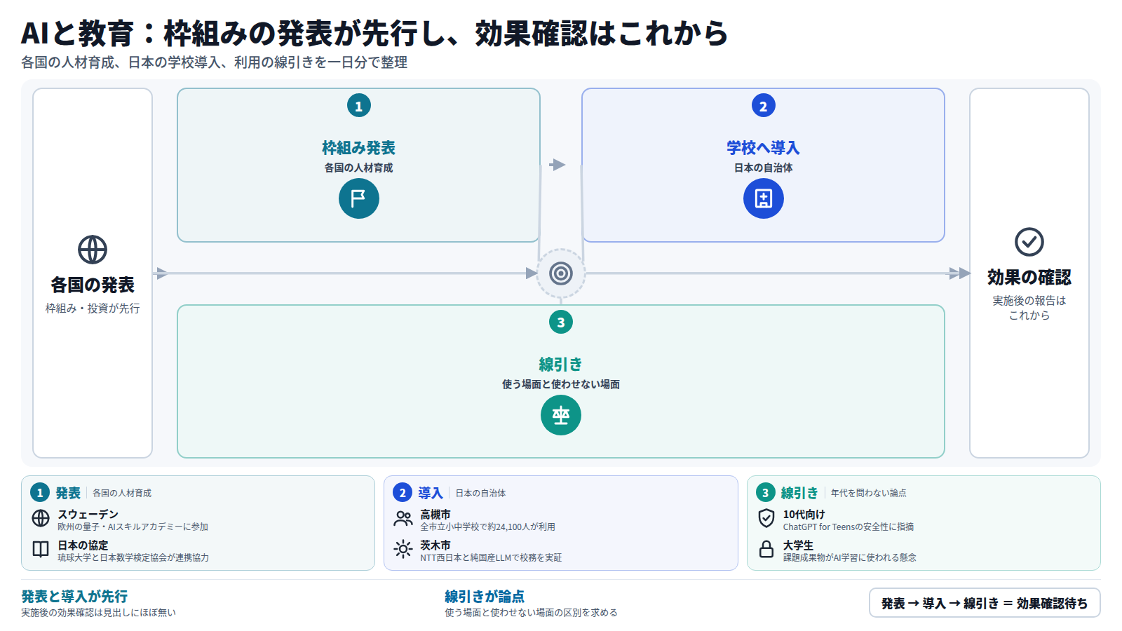 各国がAI人材育成の枠組みや投資を発表し、日本では高槻市が教材を、茨木市が校務AIを導入した。一方でカメルーンの禁止、10代向けChatGPTへの指摘、修能のスマートメガネ禁止など、利用の線引きが論点になっている。実施後の効果確認はまだ見出しに現れていない。