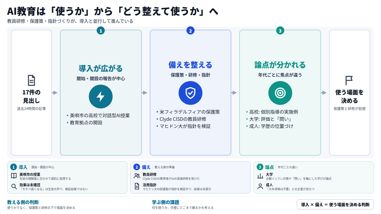 AI教育に関する17件の見出しを材料にした図。まず美唄市の高校の対話型AI授業や教育拠点の開設など、導入の報告が広がっている。次に、フィラデルフィアの保護策、Clyde CISDの教員研修、マヒドン大の指針の検証など、教える側の備えが並行して進む。さらに高校は個別指導の実施例、大学は評価と「問い」、成人は学歴の位置づけと、年代ごとに論点が分かれる。結論として、教える側は保護策と研修のもとで、どの場面に使うかを決める局面にある。効果の確認は見出しからは分からない。