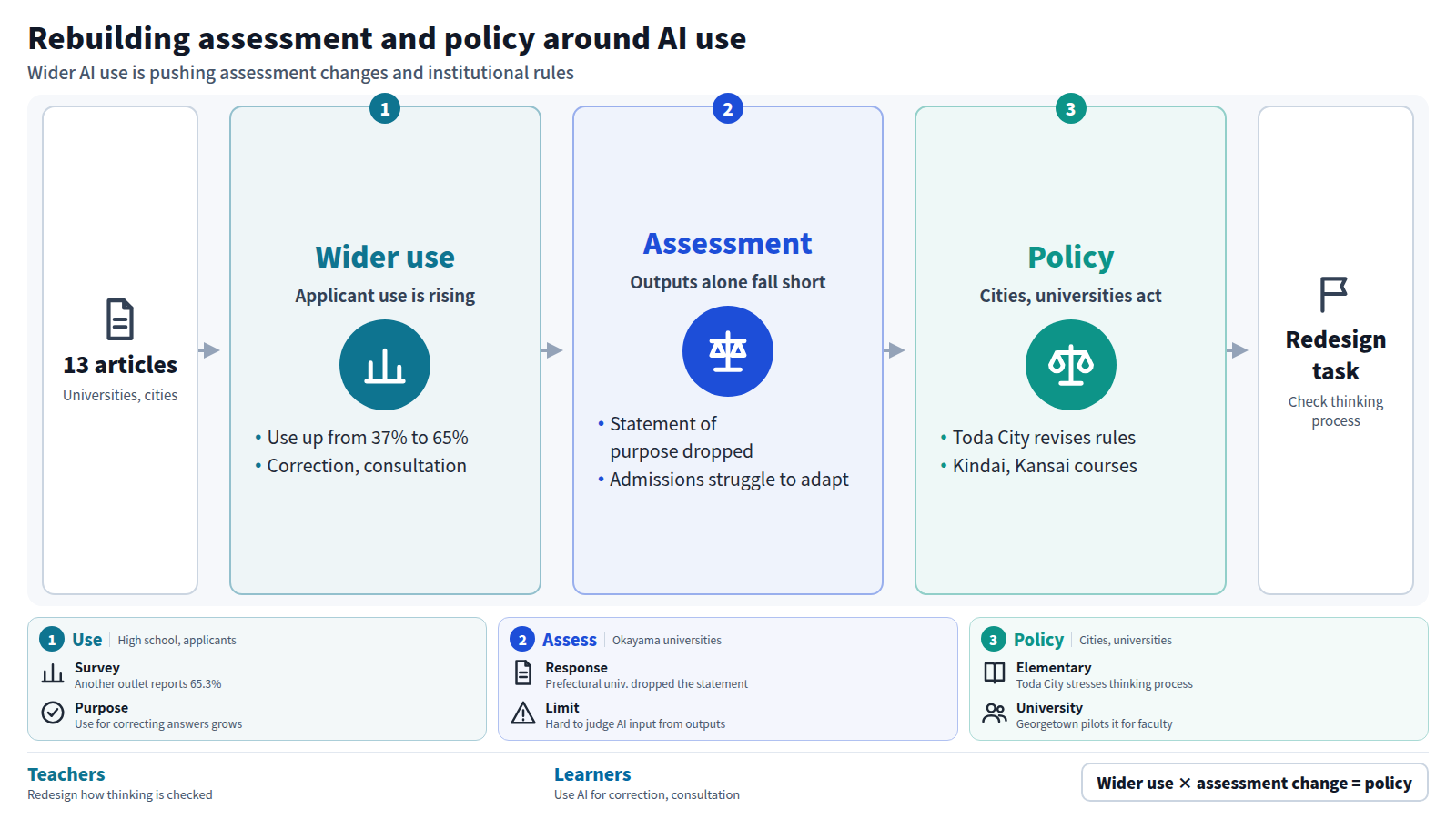 A diagram starting from 13 articles and moving through three stages. Stage one: applicant use of generative AI rose from 37% to 65%, for correction and consultation. Stage two: outputs alone no longer show AI involvement, and Okayama Prefectural University dropped its statement of purpose. Stage three: cities and universities build policy, such as Toda City's revised guidelines and courses at Kindai and Kansai universities. The output is a task of redesigning how the thinking process is checked. The headlines show no effects on learning.