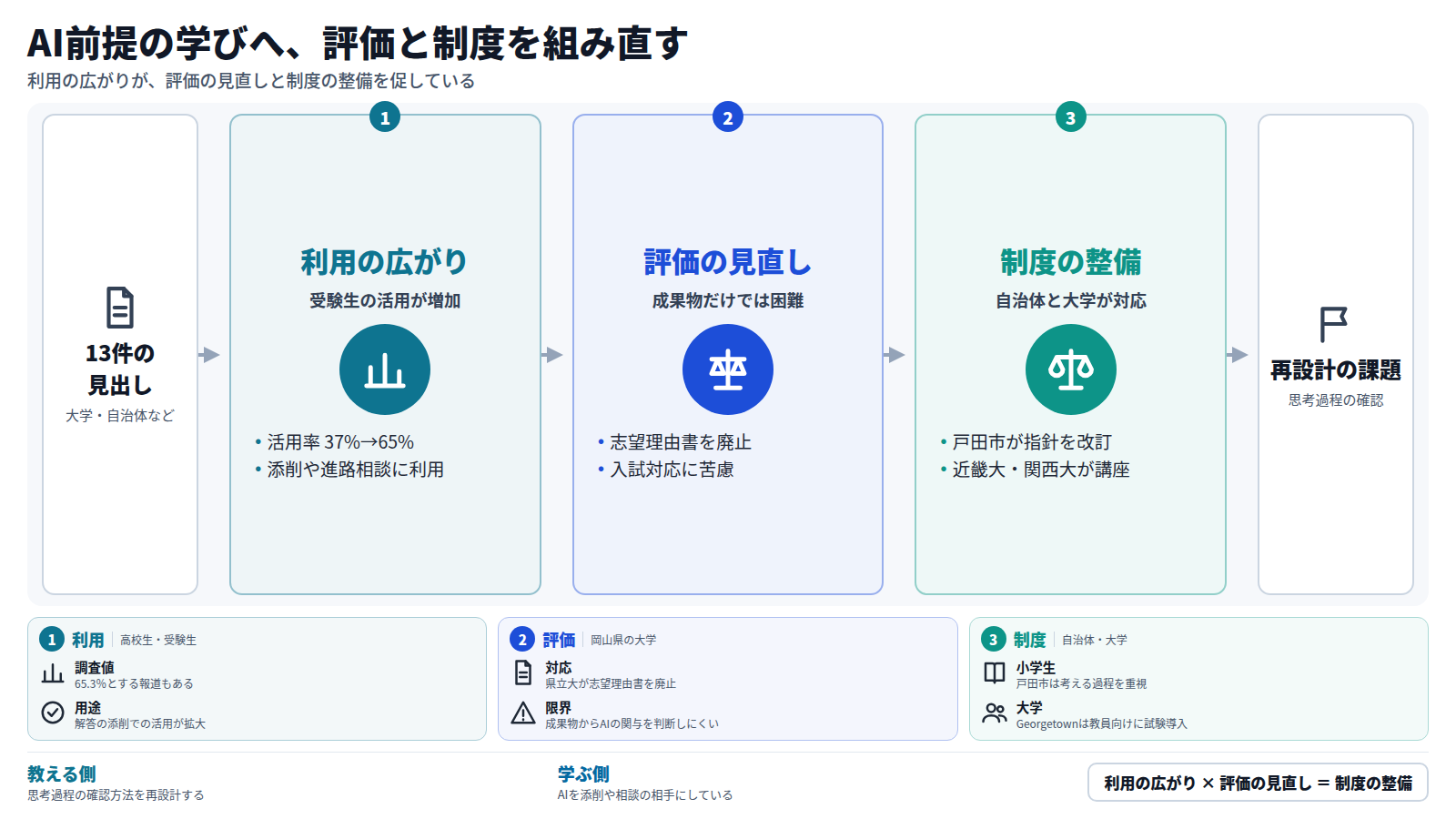 13件の見出しを入口に、三つの段で流れを示す図。第1段は受験生の生成AI活用率が37%から65%に上がり、添削や進路相談に使われている。第2段は成果物だけではAIの関与を判断しにくくなり、岡山県立大が志望理由書を廃止した。第3段は戸田市の指針改訂、近畿大や関西大の講座など、自治体と大学の制度整備。出口は思考過程の確認方法の再設計。効果を示す内容は見出しにない。