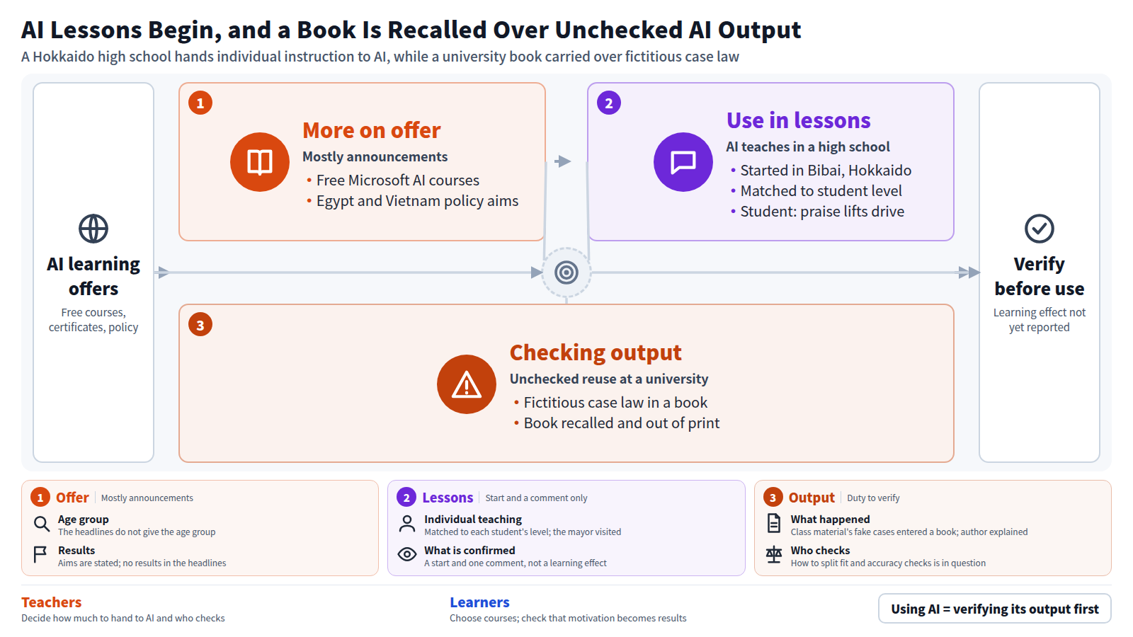 Free courses, certificates and national policy aims are being announced as AI learning offers. Next, a high school in Bibai, Hokkaido started individual instruction with conversational AI. In contrast, a University of the Ryukyus professor carried fictitious case law from generative AI into a book, which was recalled and taken out of print. So AI output must be verified before use, and the effect on learning has not yet been reported.