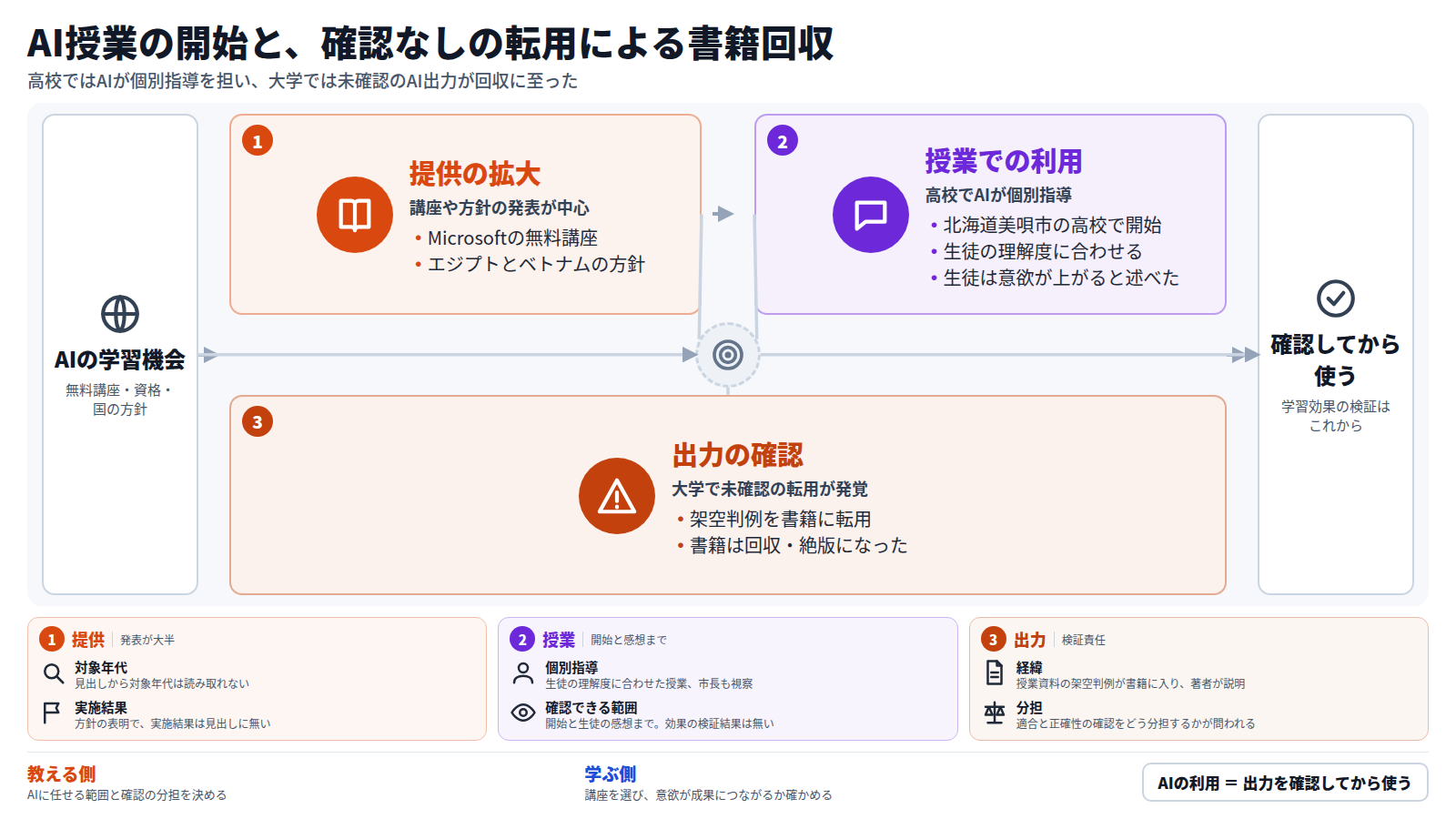 AIの学習機会として無料講座や資格、国の方針が発表されている。次に、北海道美唄市の高校で対話型AIによる個別指導の授業が始まった。一方、琉球大学の教授が生成AIの架空判例を書籍に転用し、書籍は回収・絶版になった。そのため、AIの出力は確認してから使う必要がある。学習効果の検証はこれからである。