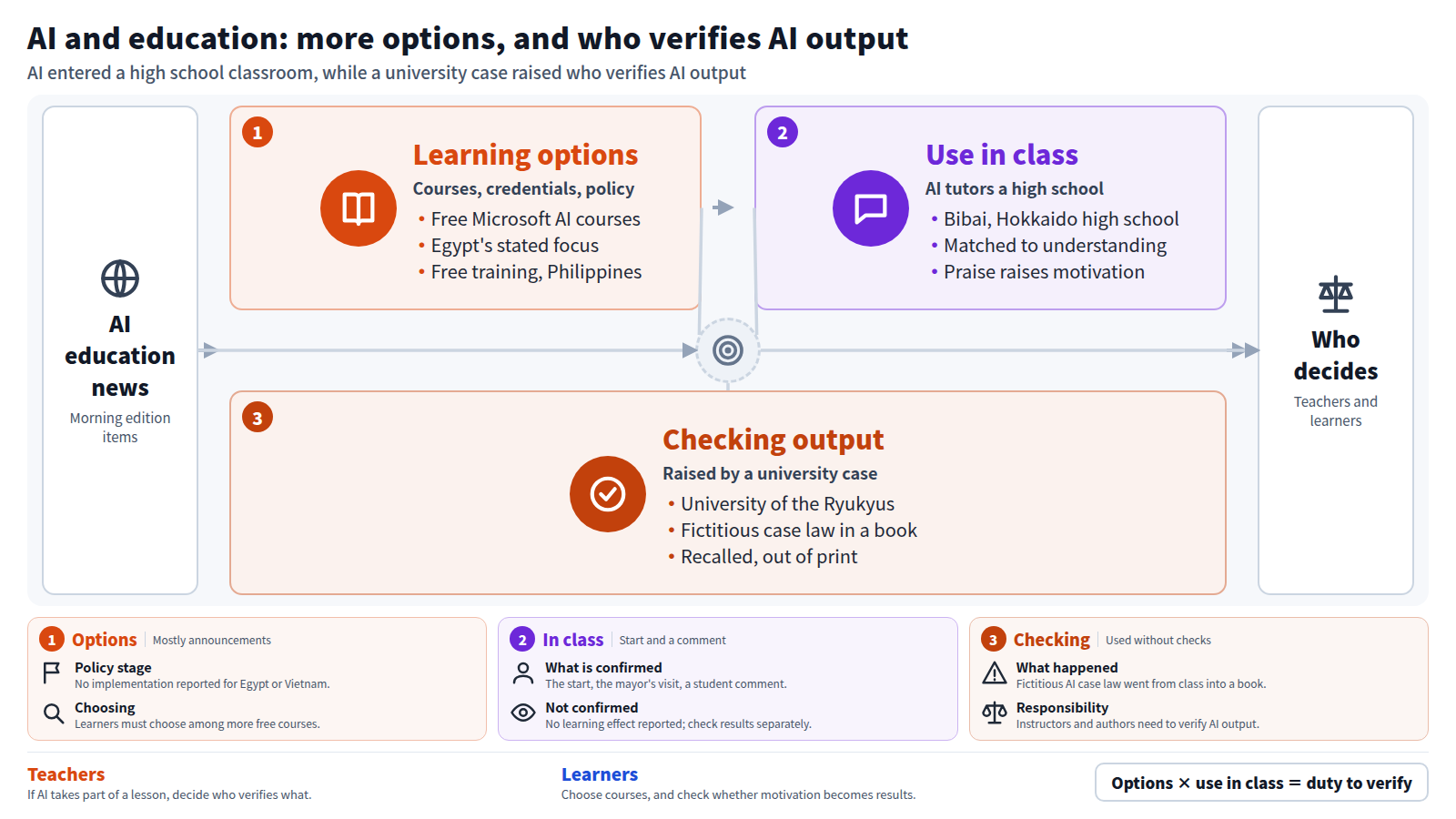 A diagram of AI-and-education headlines in three stages. First, learning options: free Microsoft AI courses, certifications and national statements from Egypt, mostly announcements with no confirmed effect. Second, use in class: a high school in Bibai, Hokkaido started lessons with conversational AI giving individual instruction, and a student said praise raises motivation, but no learning effect is reported. Third, checking output: a University of the Ryukyus professor's book carried fictitious case law generated by AI and was recalled. Teachers decide how to share verification; learners choose courses and check results.