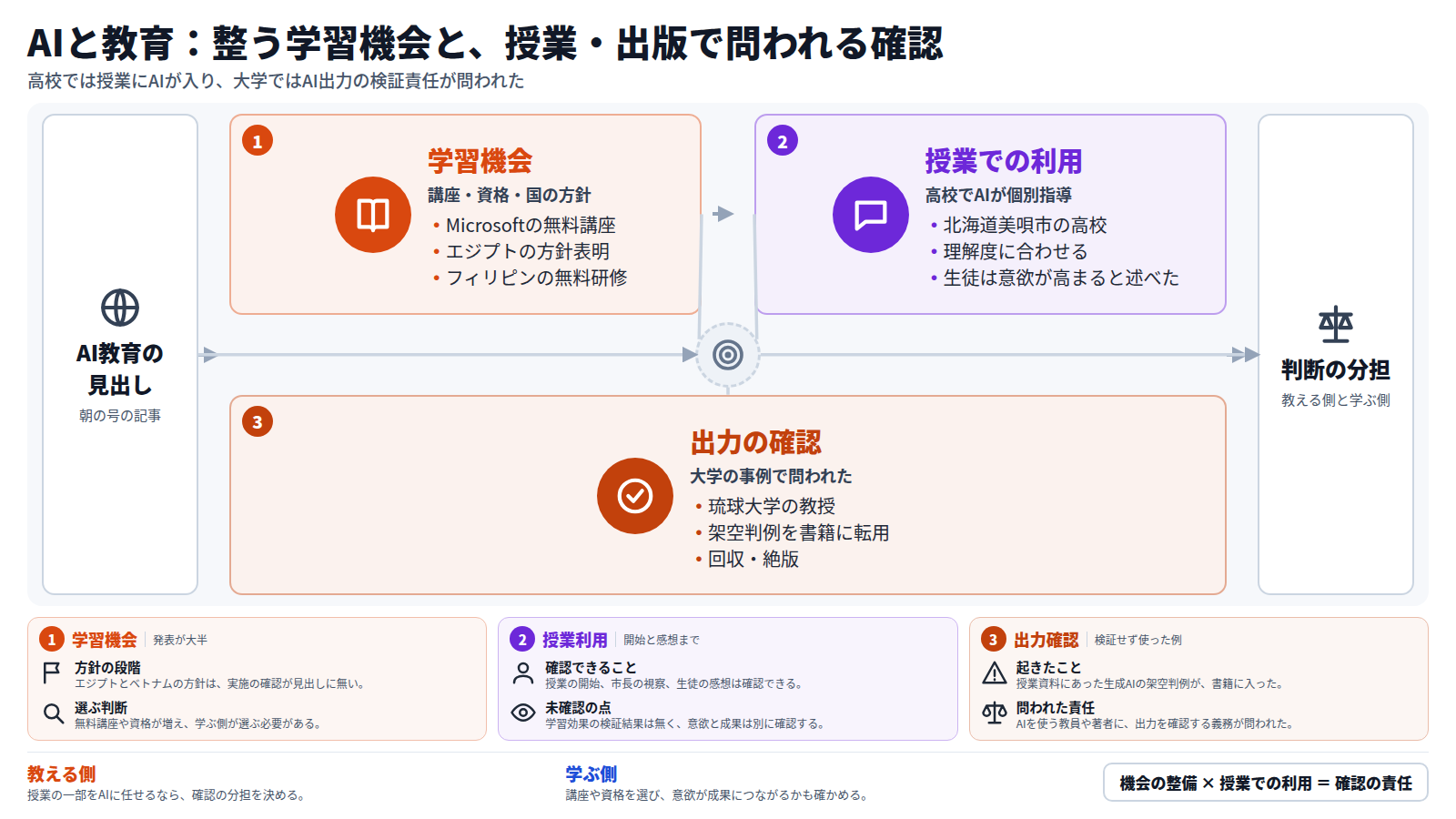 AIと教育の見出しを三段で整理した図。まず、無料講座や認定資格、エジプトやベトナムの方針表明など学習機会の整備が並ぶが、発表が大半で効果の確認は見出しに無い。次に、北海道美唄市の高校で対話型AIによる個別指導の授業が始まり、生徒は意欲が高まると述べたが、学習効果の検証結果は無い。最後に、琉球大学の教授が生成AIの架空判例を書籍に転用し、回収・絶版となった。教える側は確認の分担を、学ぶ側は選択と成果の確認を判断する。