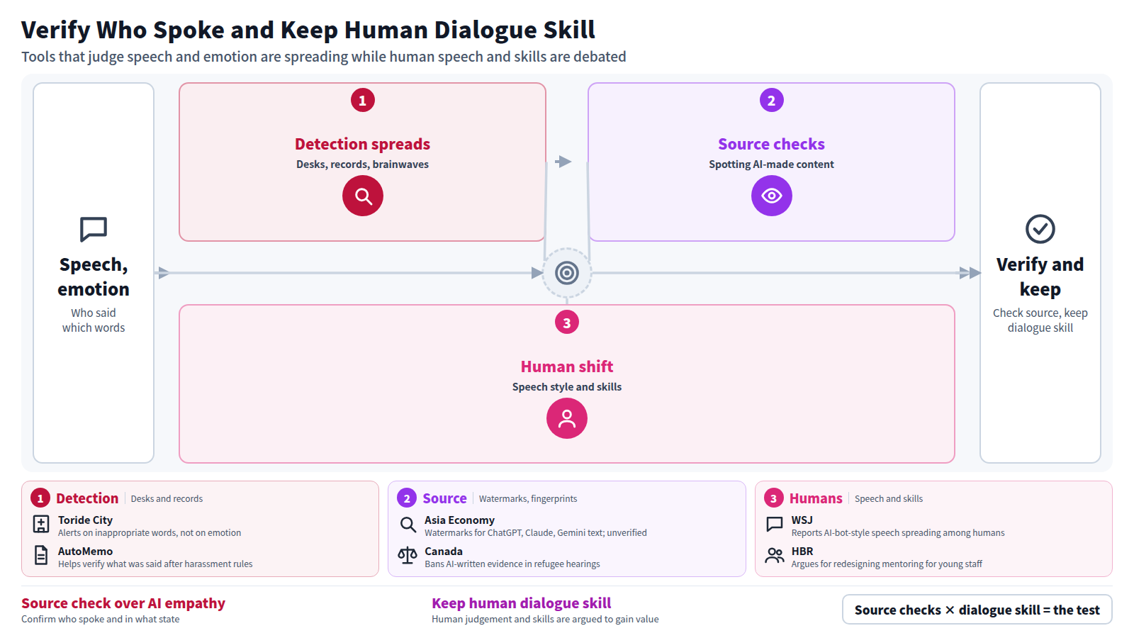 Title: verify who spoke and keep human dialogue skill. Input is speech and emotion. Stage one: detection rolls out, with Toride City flagging inappropriate language and AutoMemo helping verify records. Stage two: source checks, with Google's detection tool, watermarks in AI text and Canada's ban on AI-written evidence. Stage three: human shift, with AI-bot-style speech spreading and judgement valued. Output: check the source and keep dialogue skill.