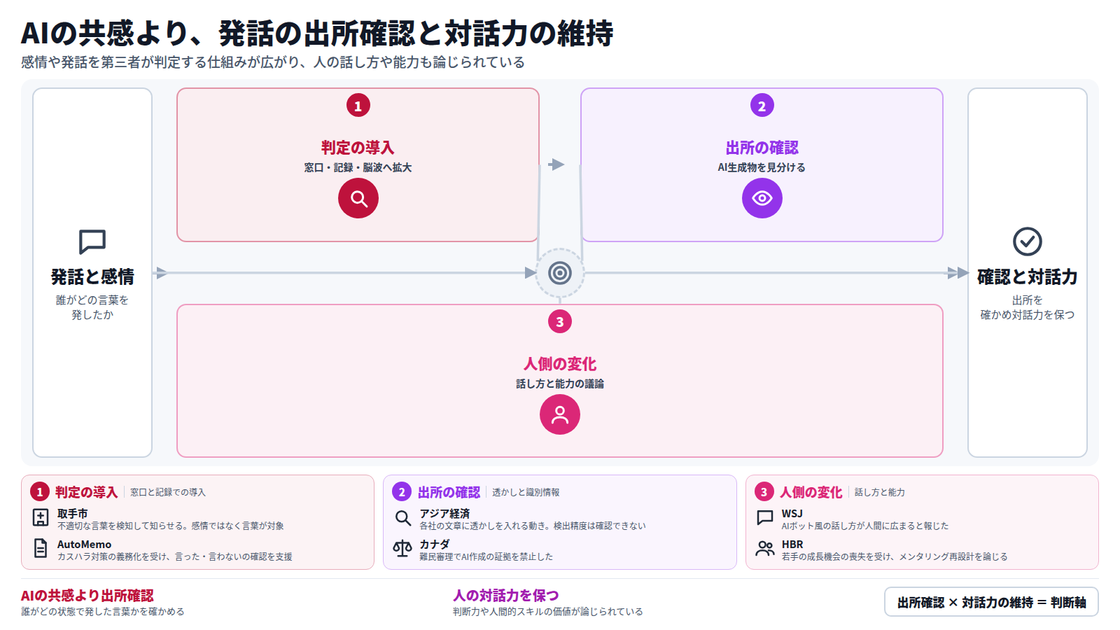題は、AIの共感より発話の出所確認と対話力の維持。入口は発話と感情。第一段は判定の導入で、取手市が不適切な言葉を検知し、AutoMemoが記録の確認を支援する。第二段は出所の確認で、Googleの判定ツール、文章の透かし、カナダのAI作成証拠の禁止を示す。第三段は人側の変化で、AIボット風の話し方の拡大と判断力の価値を扱う。出口は出所を確かめ対話力を保つこと。