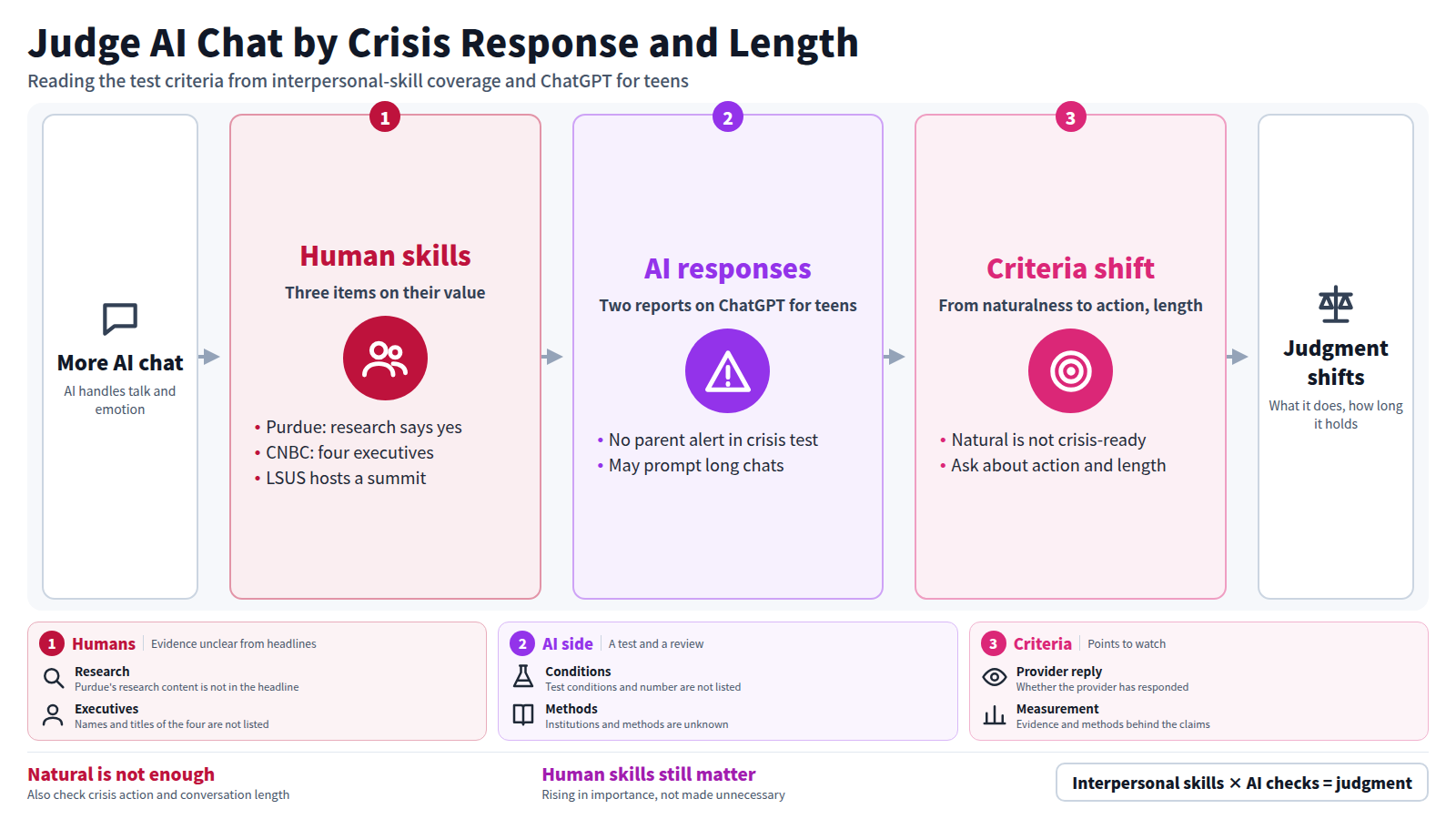 AI is handling more conversation and emotion. On the human side, Purdue, CNBC and LSUS items state the value of interpersonal skills. On the AI side, two reports on ChatGPT for teens point to a failure to notify parents in a crisis test and a tendency to encourage long conversations. So judging AI conversation is shifting from how natural it is to what it does in a crisis and how long it holds people.