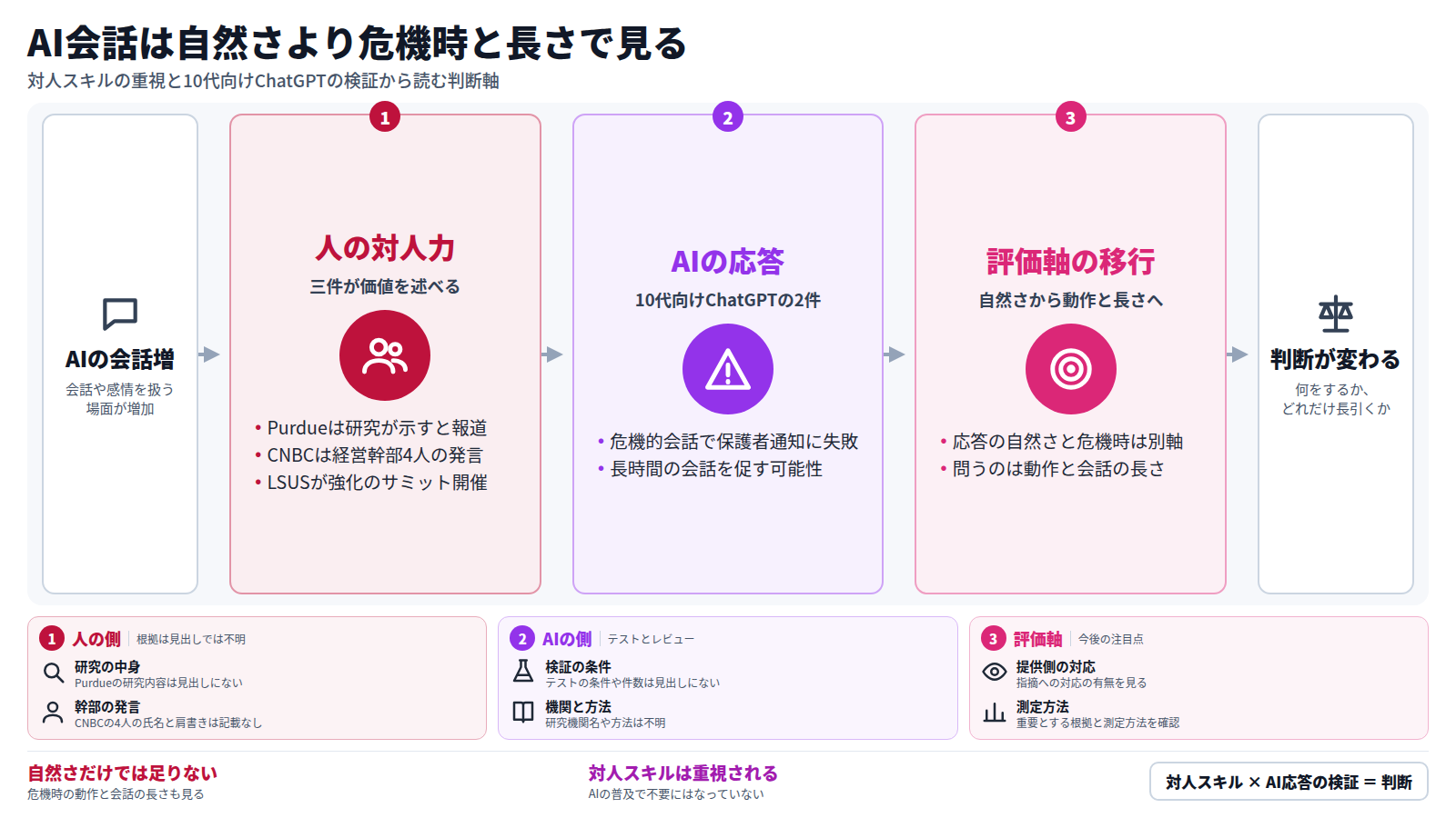 AIが会話や感情を扱う場面が増えている。人の側ではPurdue、CNBC、LSUSの三件が対人スキルの価値を述べている。AIの側では10代向けChatGPTの2件が、危機的な会話での保護者通知の失敗と、長時間の会話を促す可能性を指摘した。その結果、AIの会話の評価は自然さから、危機時の動作と会話の長さへ移りつつある。