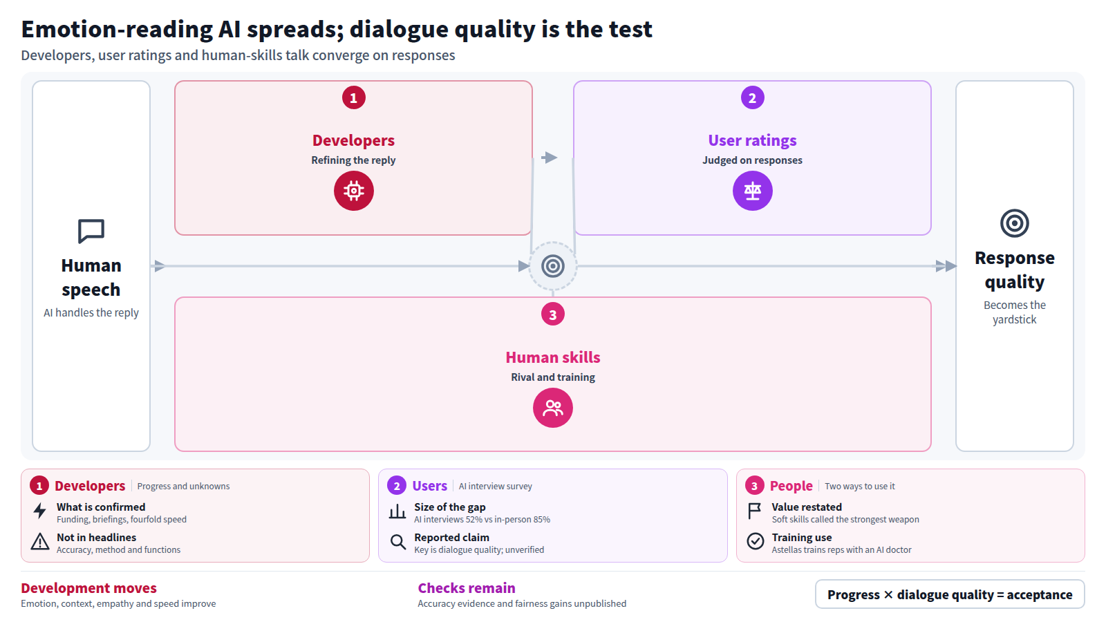 A diagram of how AI replies to human speech in three stages. Stage one, developers: emotion- and context-reading AI, empathetic AI and faster responses advance. Stage two, user ratings: 52% of job seekers find AI interviews fair versus 85% for in-person, and the top complaint is no response. Stage three, human skills: conversation skills to rival AI and AI doctors as training instructors. The output is that response quality becomes the yardstick.