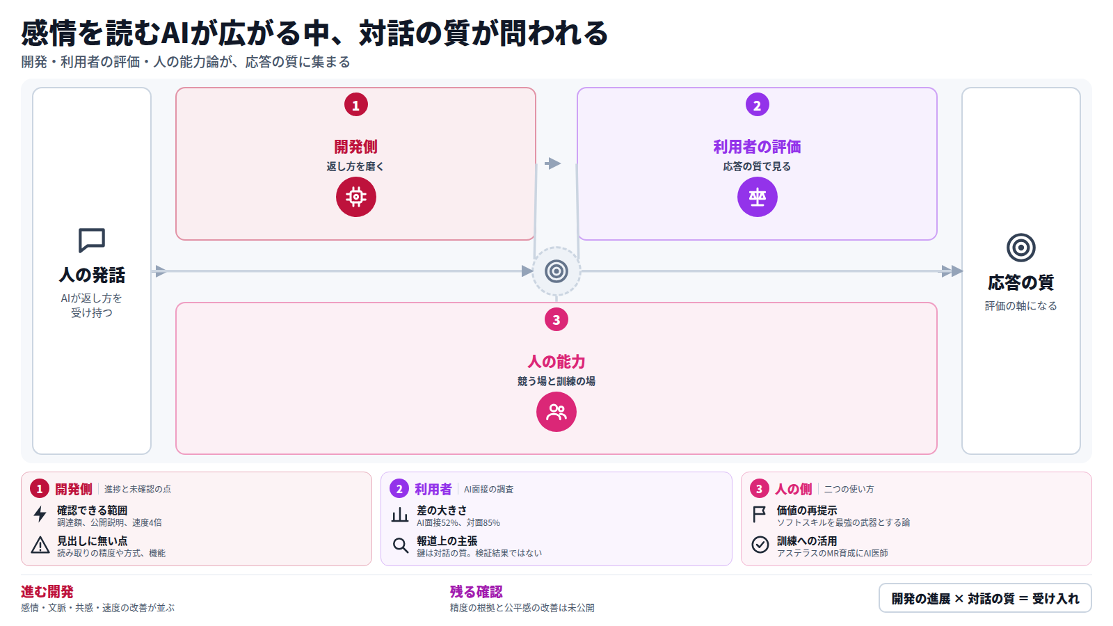 人の発話にAIが返す流れを三段で示す図。第一段は開発側で、感情・文脈の読み取り、共感的な応答、応答速度の改善が進む。第二段は利用者の評価で、AI面接を公平と感じる人は52%、対面は85%、最大の不満は反応がないこと。第三段は人の能力で、AIに負けない会話力とAIを訓練相手に使う場面が並ぶ。出口は応答の質が評価の軸になること。