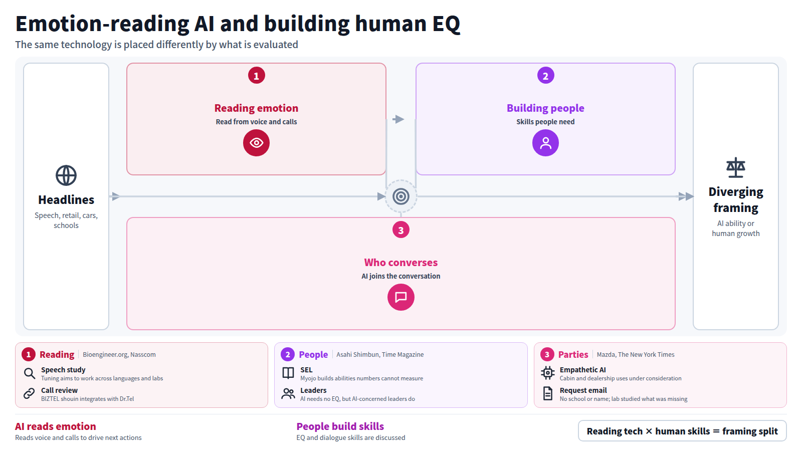 The main line has three stages. First, emotion-reading technology: speech emotion research, retail emotion AI and call-center evaluation. Second, building human skills: leaders' emotional intelligence, reading fiction and school SEL. Third, new participants in conversation, such as AI agents at a dinner party. The conclusion: AI emotion features are reported as either reading emotion or supporting people, and effects and reach remain claims.