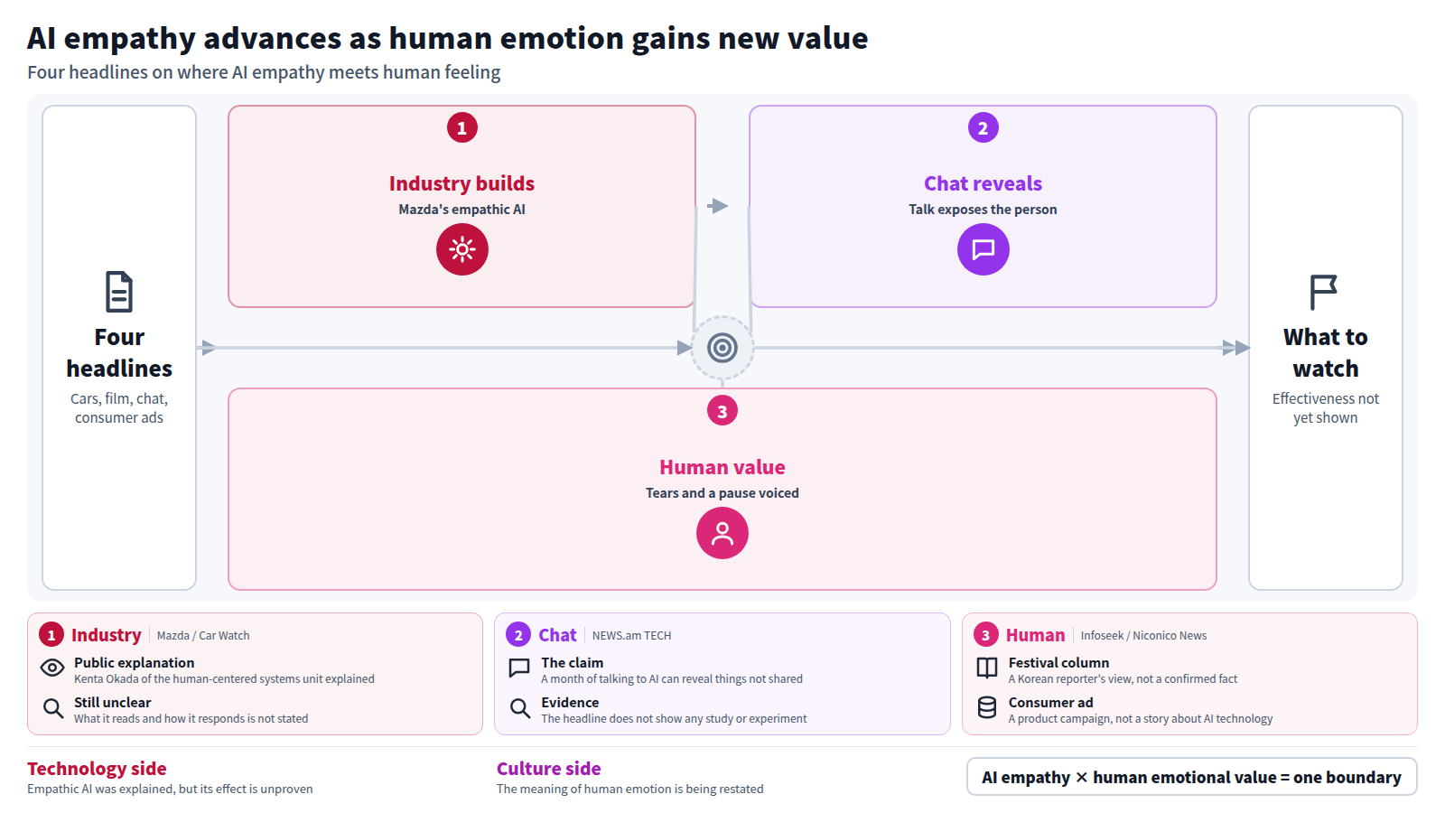 Four headlines feed a three-step flow. First, Mazda explained progress on empathic AI at JMS2026. Second, a report claims a month of talking to AI can reveal what a person has not shared. Third, the Busan film festival column on actors' tears and the Maruno Cha campaign restate the value of human emotion. The result is a watch list: how well empathic AI works and whether the conversation claim has research behind it are not yet shown.