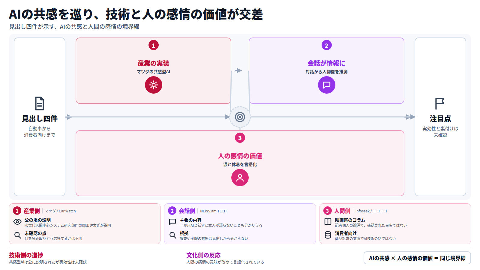 見出し四件を入口に、三段で流れを示す。第一段はマツダがJMS2026で共感型AIの進捗を説明したこと、第二段はAIとの一か月の対話が本人の語らないことまで示しうるという主張、第三段は釜山映画祭の涙や「まるの茶」が人の感情の価値を言語化していること。出口は注目点で、技術の実効性と会話からの推測の裏付けはまだ確認されていない。