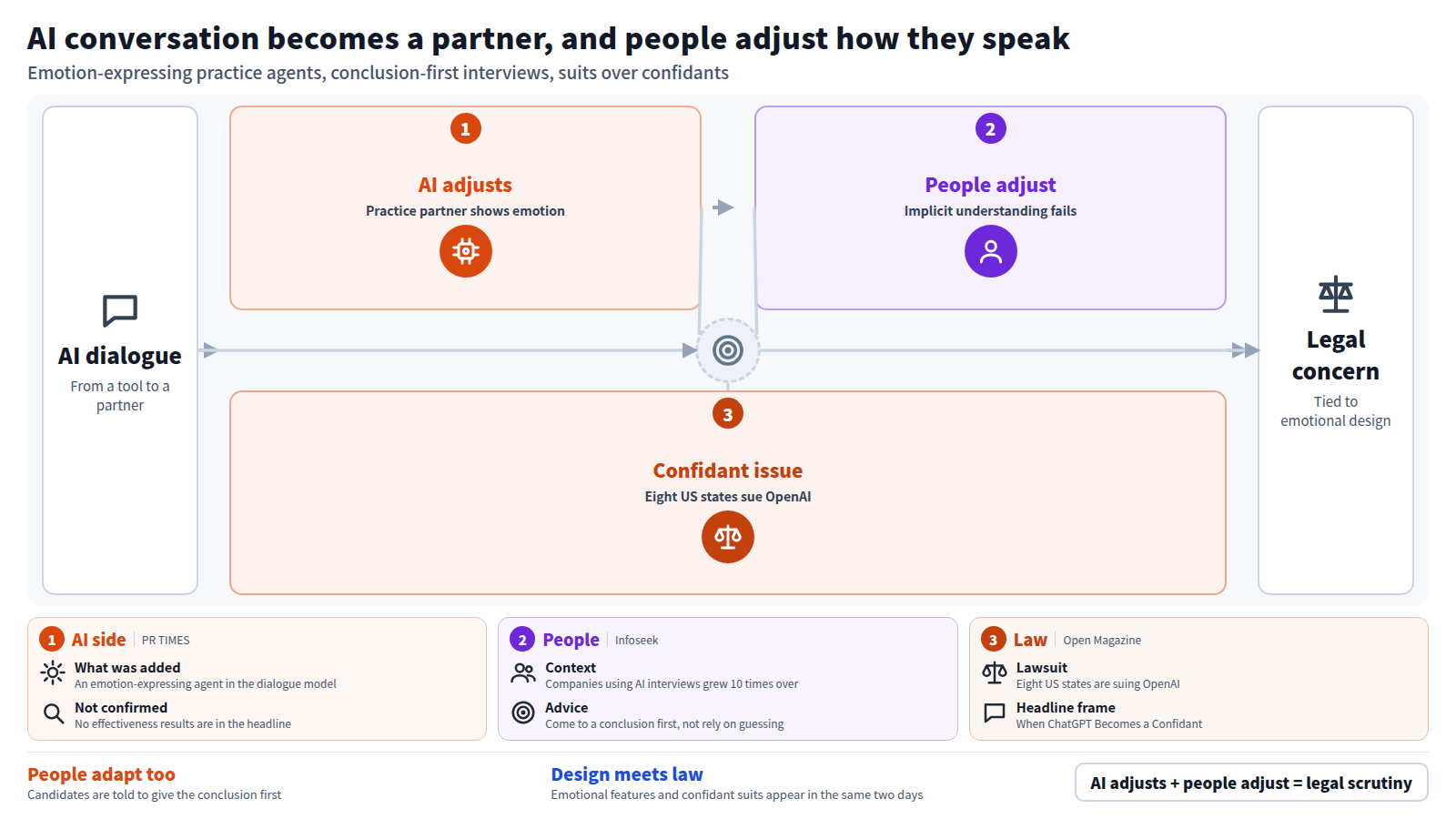 Conversation with AI is becoming a setting in which people adjust their own communication. First, a role-play product gave its practice partner emotion-expressing behavior. Second, job seekers are advised to give the conclusion first in AI interviews. Third, eight US states are suing OpenAI over ChatGPT as a confidant. Emotional expressiveness is both a product feature and a legal concern, though this is inference from four headlines.
