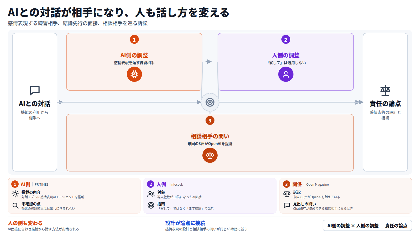 AIとの対話が機能の利用から相手として向き合う行為に移っている。第一に、AI側では感情表現を返すロープレ用エージェントが搭載された。第二に、人側ではAI面接に合わせ、察してに頼らず結論から話す方法が指南されている。第三に、ChatGPTが相談相手になる状況を巡り米国の8州がOpenAIを提訴した。感情的な応答の設計が責任の論点と接続しうるが、因果関係は見出しだけでは示されていない。