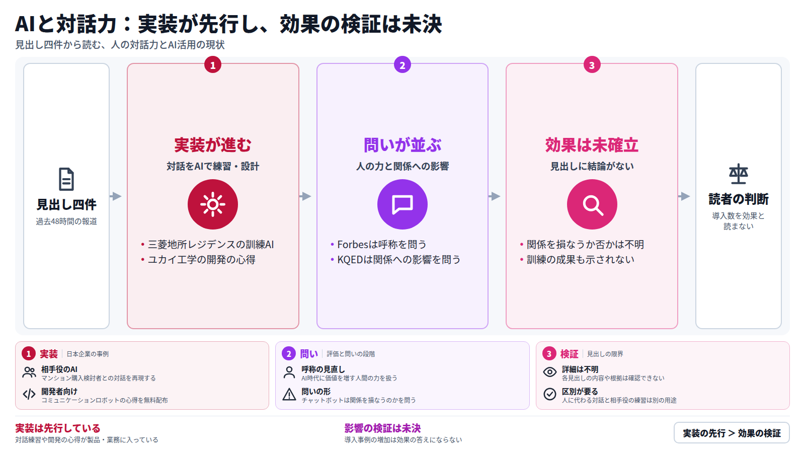 見出し四件を入口に、三段で整理した図。第一段は実装で、三菱地所レジデンスの訓練用お客様AIとユカイ工学の開発の心得。第二段は問いで、Forbes JAPANの人間の力の再定義とKQEDのチャットボットと人間関係の問い。第三段は効果が未確立であること。出口は、導入事例の増加を効果の証拠と読まないという読者の判断。