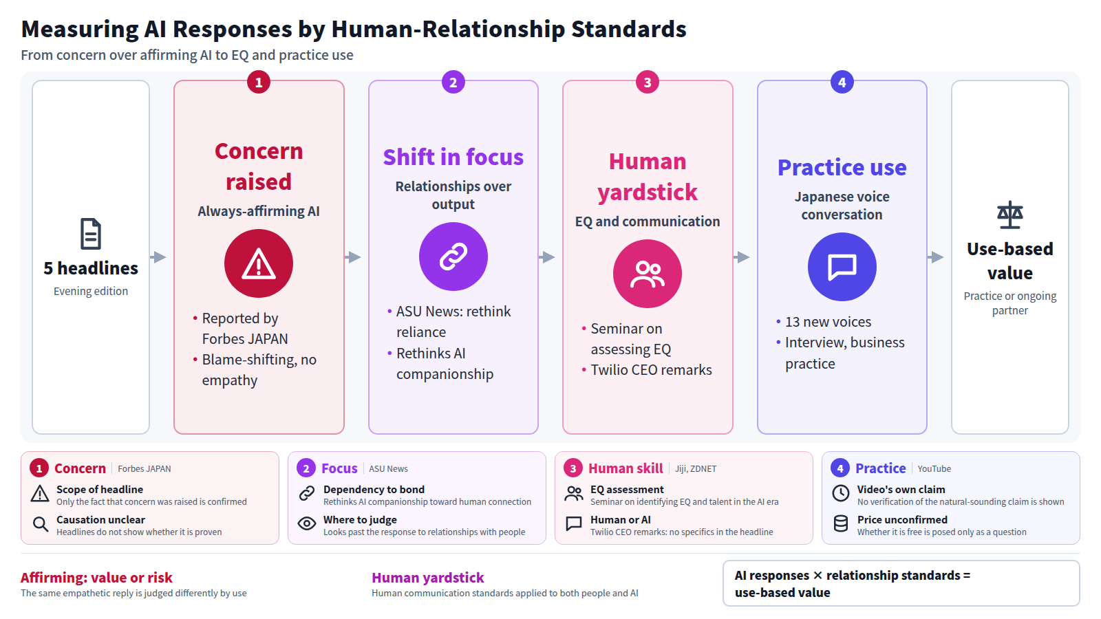 Starting from five headlines, the flow runs from concern about always-affirming AI, to a shift of focus from AI output to human relationships, to human skills such as EQ as the yardstick, to voice conversation used to practice interviews and negotiations. The conclusion is that the value of empathetic responses depends on whether AI is a practice partner or an ongoing one.