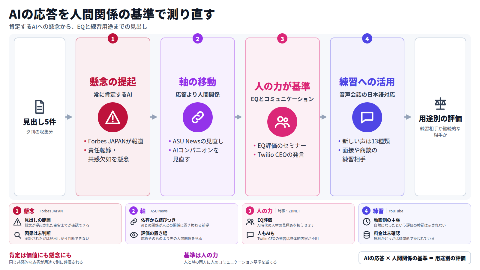 見出し五件から始まり、常に肯定するAIへの懸念、評価の軸がAIの応答から人間関係へ移ること、EQなど人の力を基準に据える動き、音声会話を面接や商談の練習に使う活用の順に並ぶ。結論は、共感的な応答の評価が練習相手か継続的な相手かという用途で分かれること。