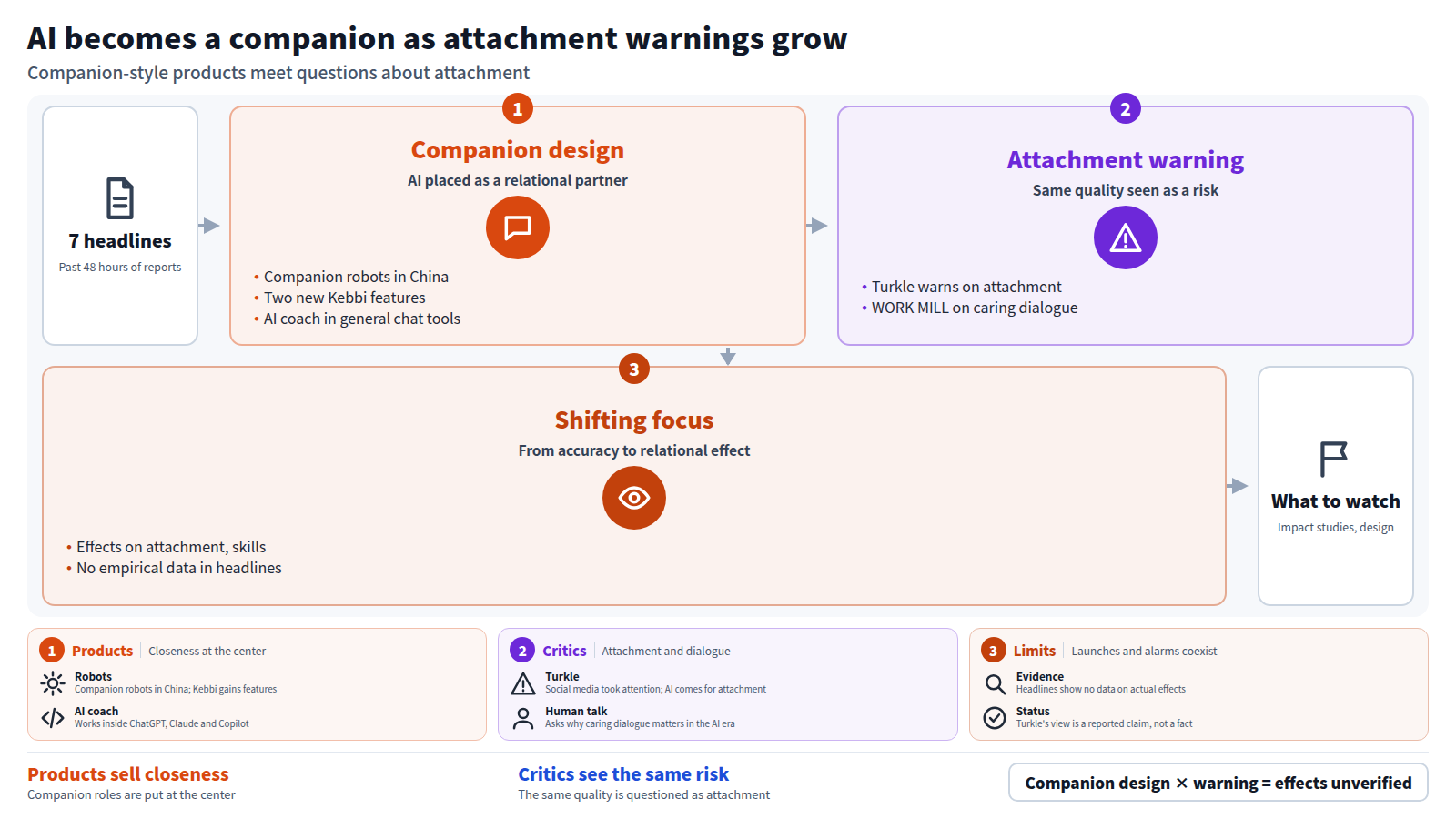 A diagram organizing seven headlines on AI as a companion. First, companion robots in China, two new Kebbi features and an AI coach inside general chat tools. Second, Turkle warns about attachment and WORK MILL asks why caring dialogue matters. Third, the debate shifts from accuracy to effects on attention, attachment and dialogue skills, though no empirical data is shown.