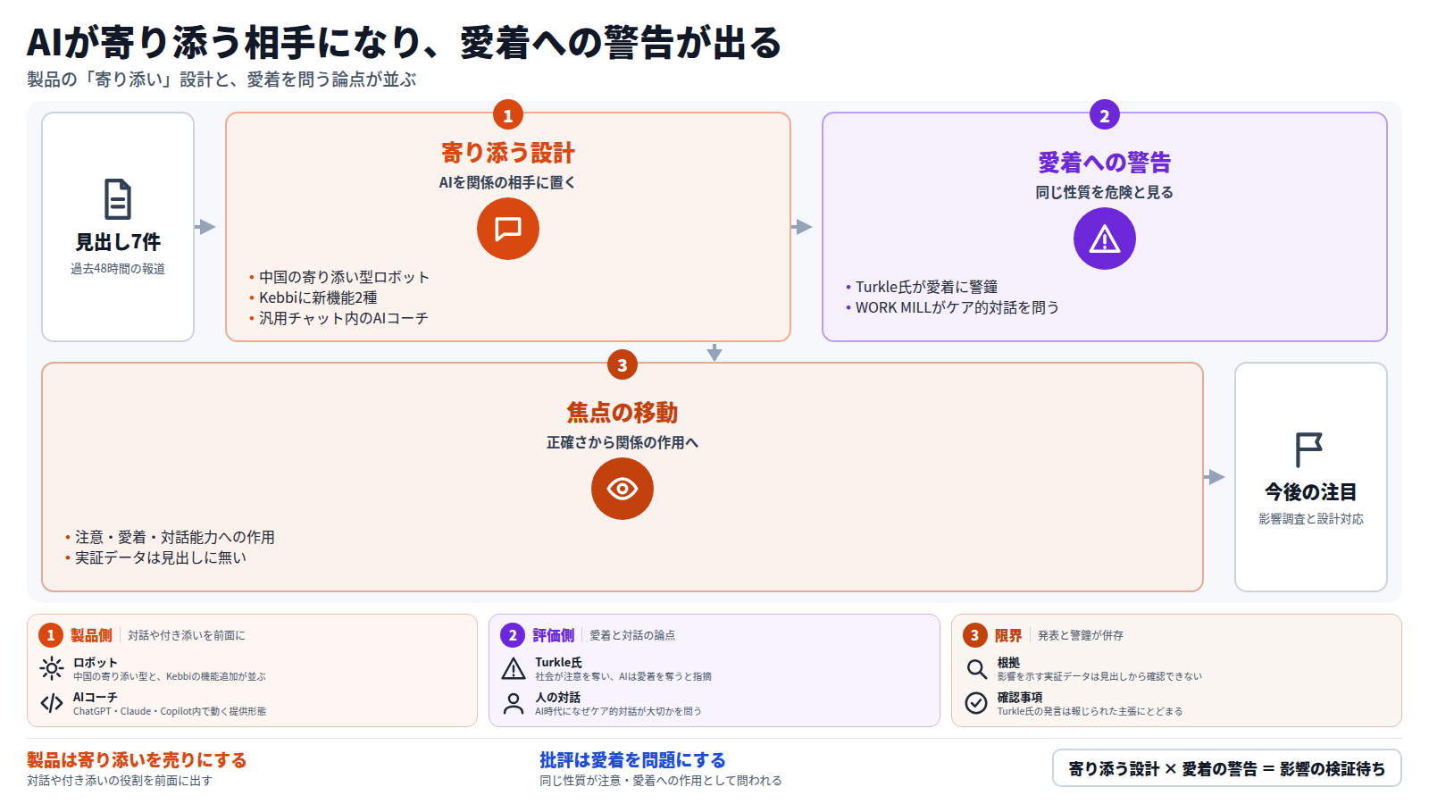 見出し七件から、AIが対話や付き添いの相手として位置づけられる流れを整理した図。第一に、中国の寄り添い型ロボット、Kebbiの機能追加、汎用チャット内のAIコーチが並ぶ。第二に、Turkle氏が愛着への警鐘を鳴らし、WORK MILLがケア的対話を問う。第三に、議論の焦点は応答の正確さから注意・愛着・対話能力への作用へ移るが、実証データは確認できない。