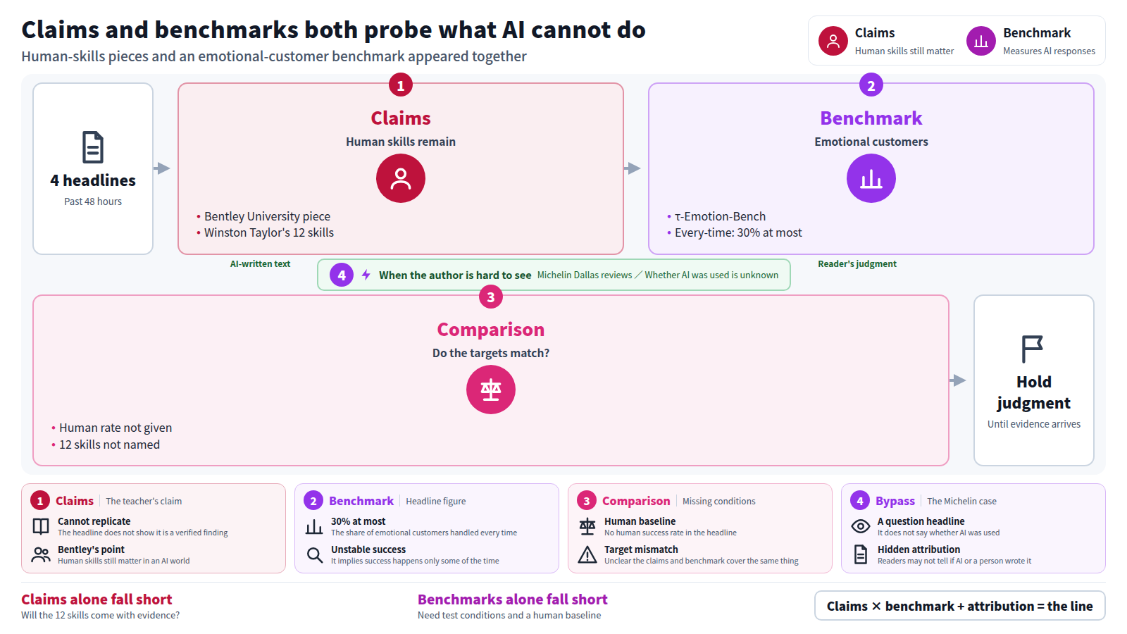 The figure starts with four headlines from the past 48 hours. First, Bentley University and Winston Taylor claim human skills still matter. Second, τ-Emotion-Bench reports AI succeeded every time with emotional customers at most 30 percent of the time. Third, the two are compared, but no human rate is given and the 12 skills are not named, so a match is unconfirmed. A bypass covers the Michelin Dallas reviews, where whether AI was used is unknown and attribution is hard to see. The result is to hold judgment.
