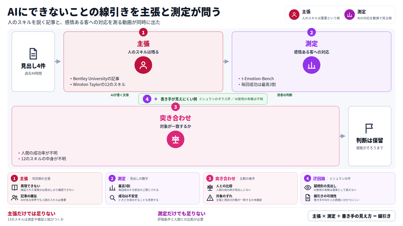 過去48時間の見出し4件から始まる。まずBentley UniversityとWinston Taylorが人のスキルは重要と主張する。次にτ-Emotion-Benchが、感情ある客への対応でAIが毎回成功するのは最高3割と測る。三つ目に両者を突き合わせるが、人間の成功率や12のスキルの中身が不明で、対象の一致は確認できない。別の道として、ミシュランのダラス評はAI使用の有無が不明で、書き手が見えにくい問題を示す。結論は判断の保留である。